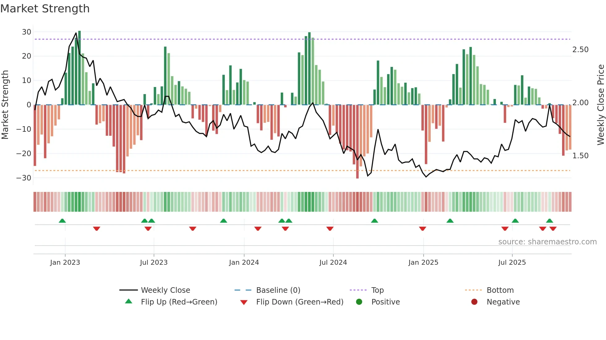 1610 weekly Market Strength chart