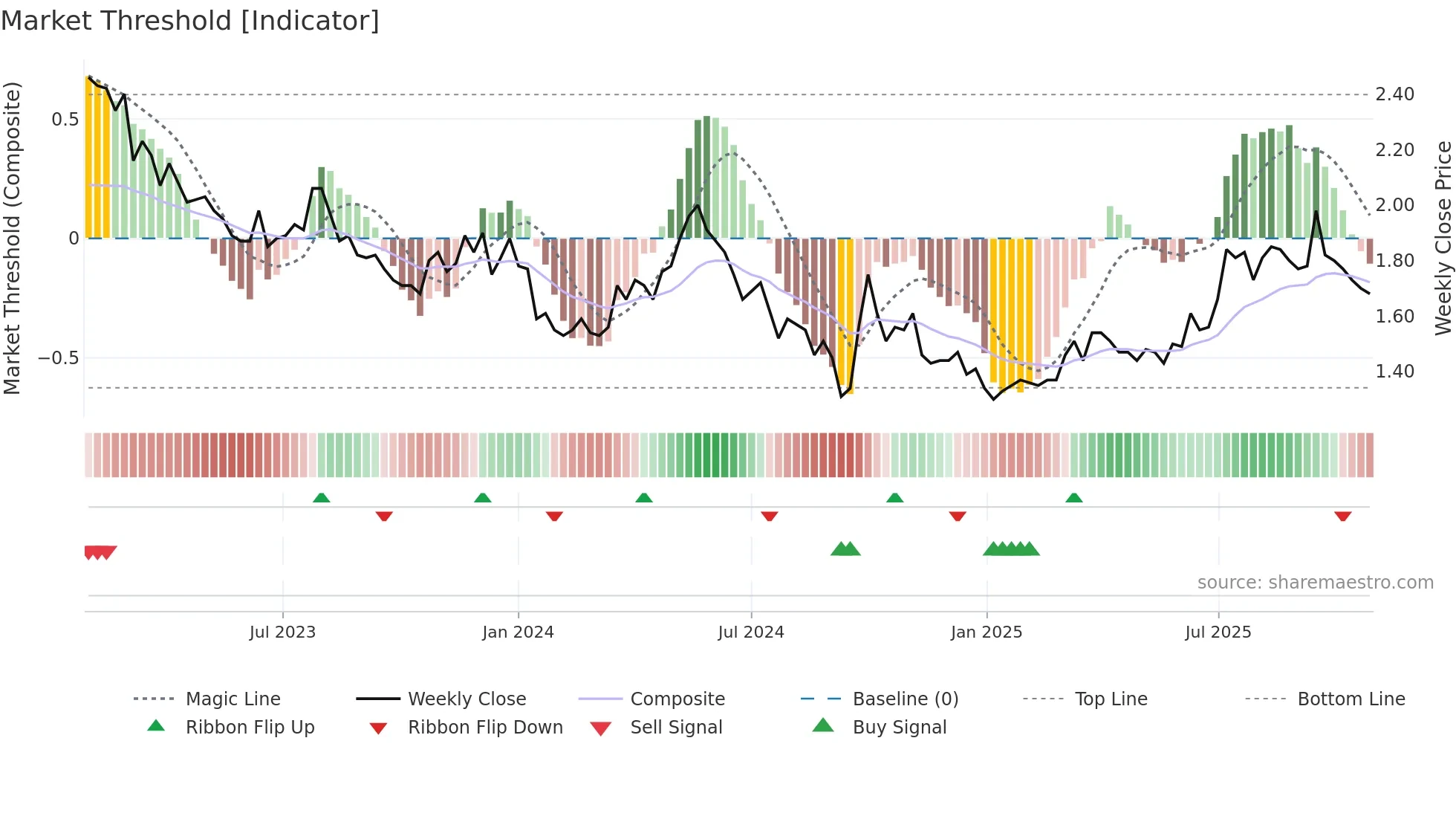 1610 weekly Market Threshold chart