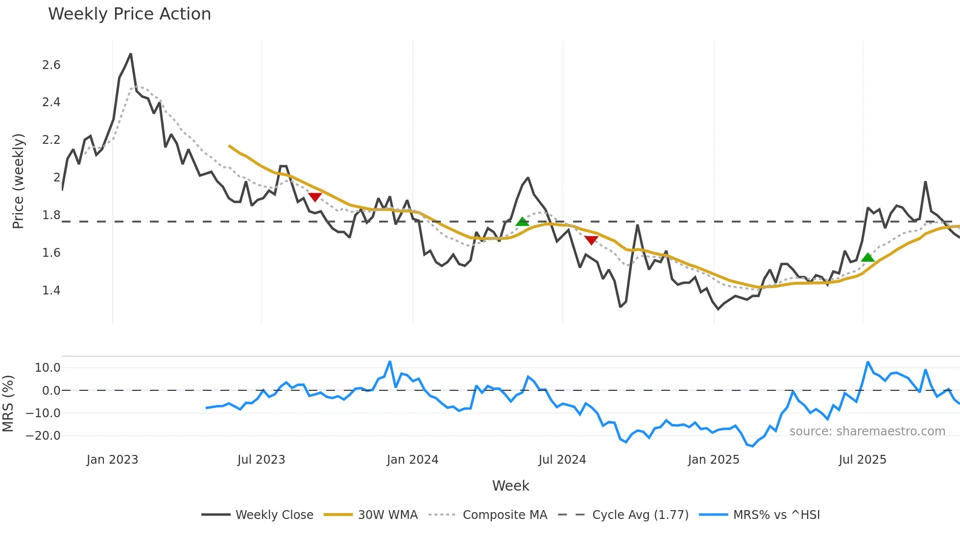 1610 weekly Price Action chart, closing 2025-10-27