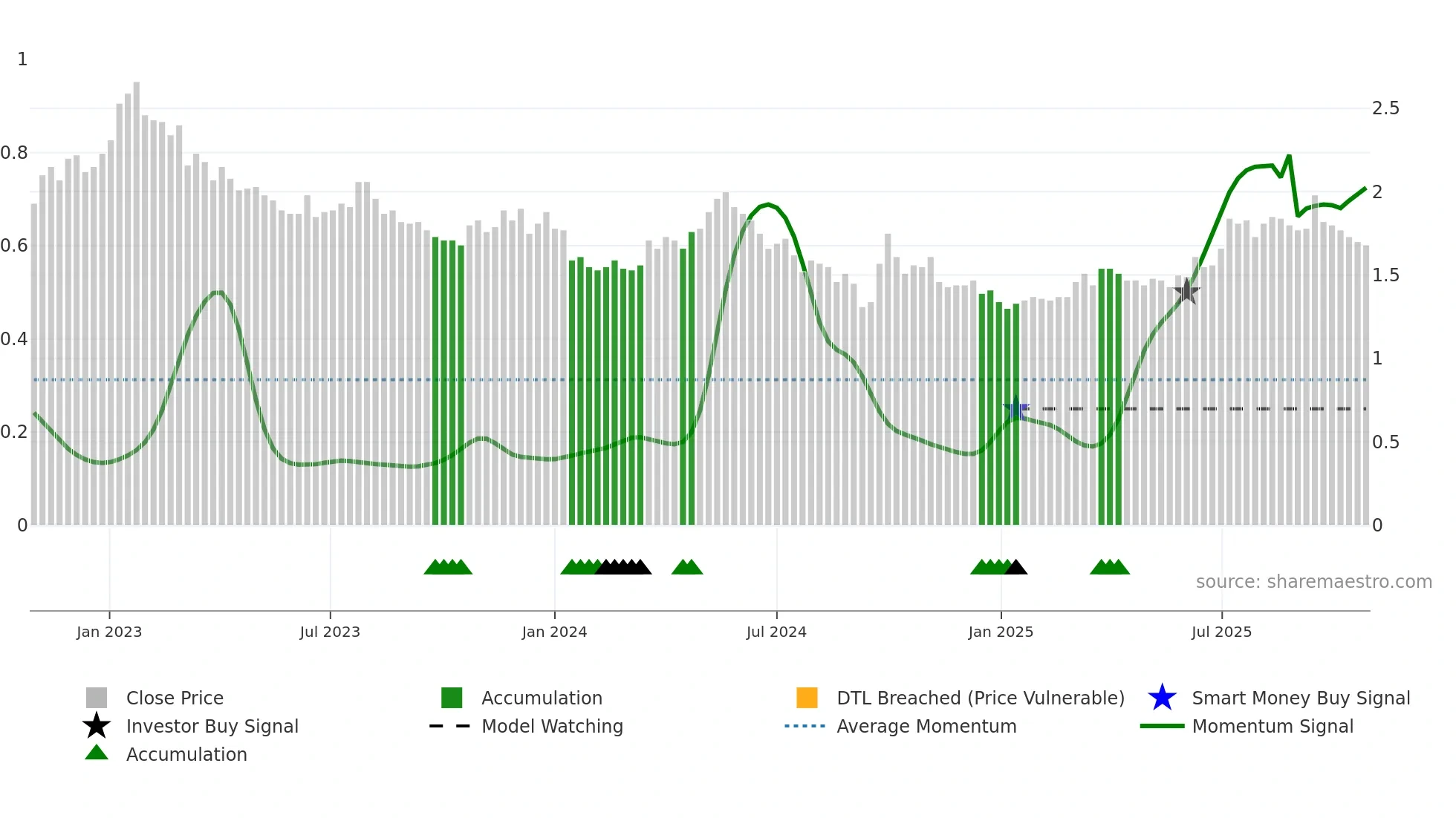 1610 weekly Smart Money chart