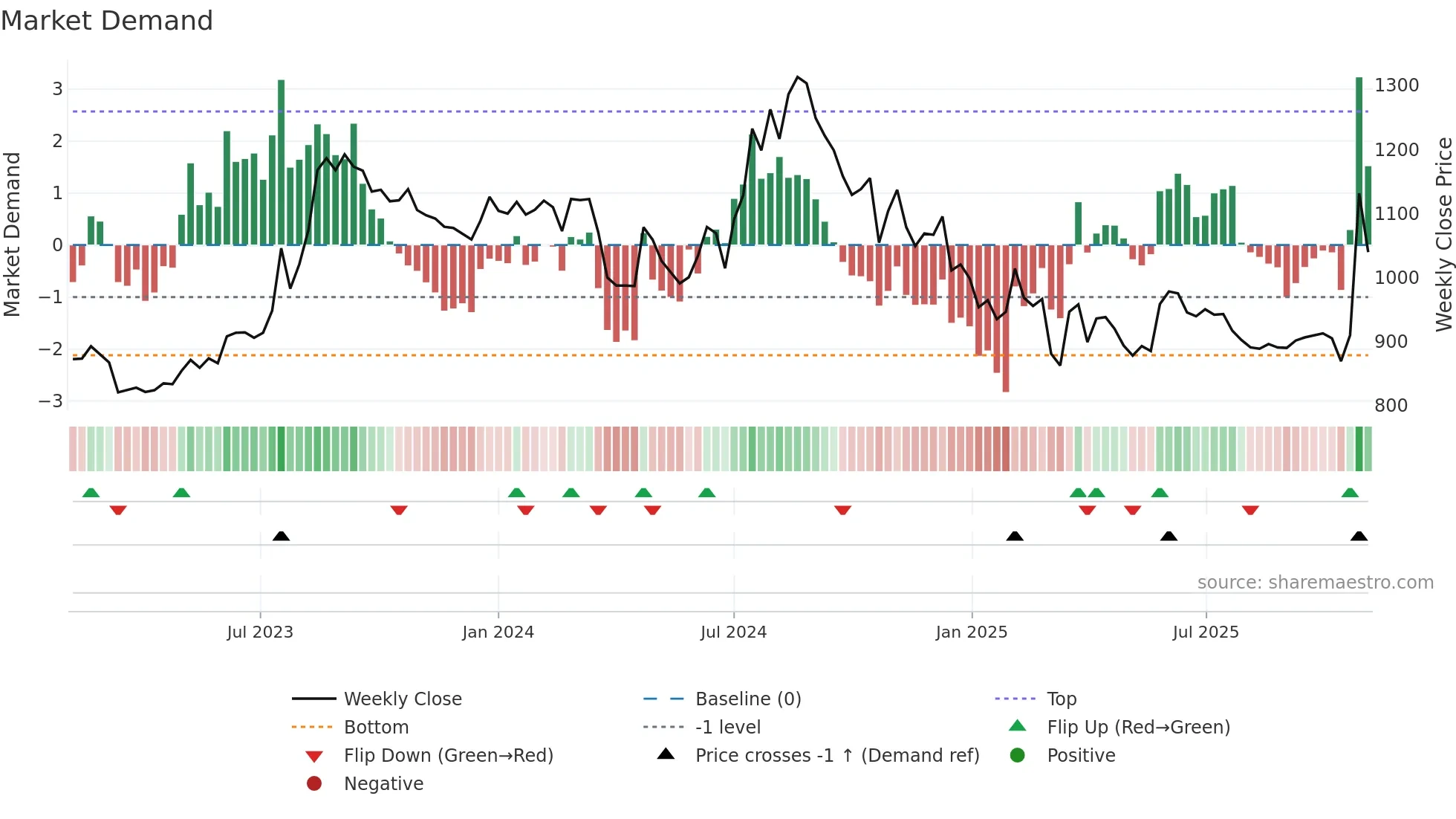 HATSUN weekly Market Demand chart
