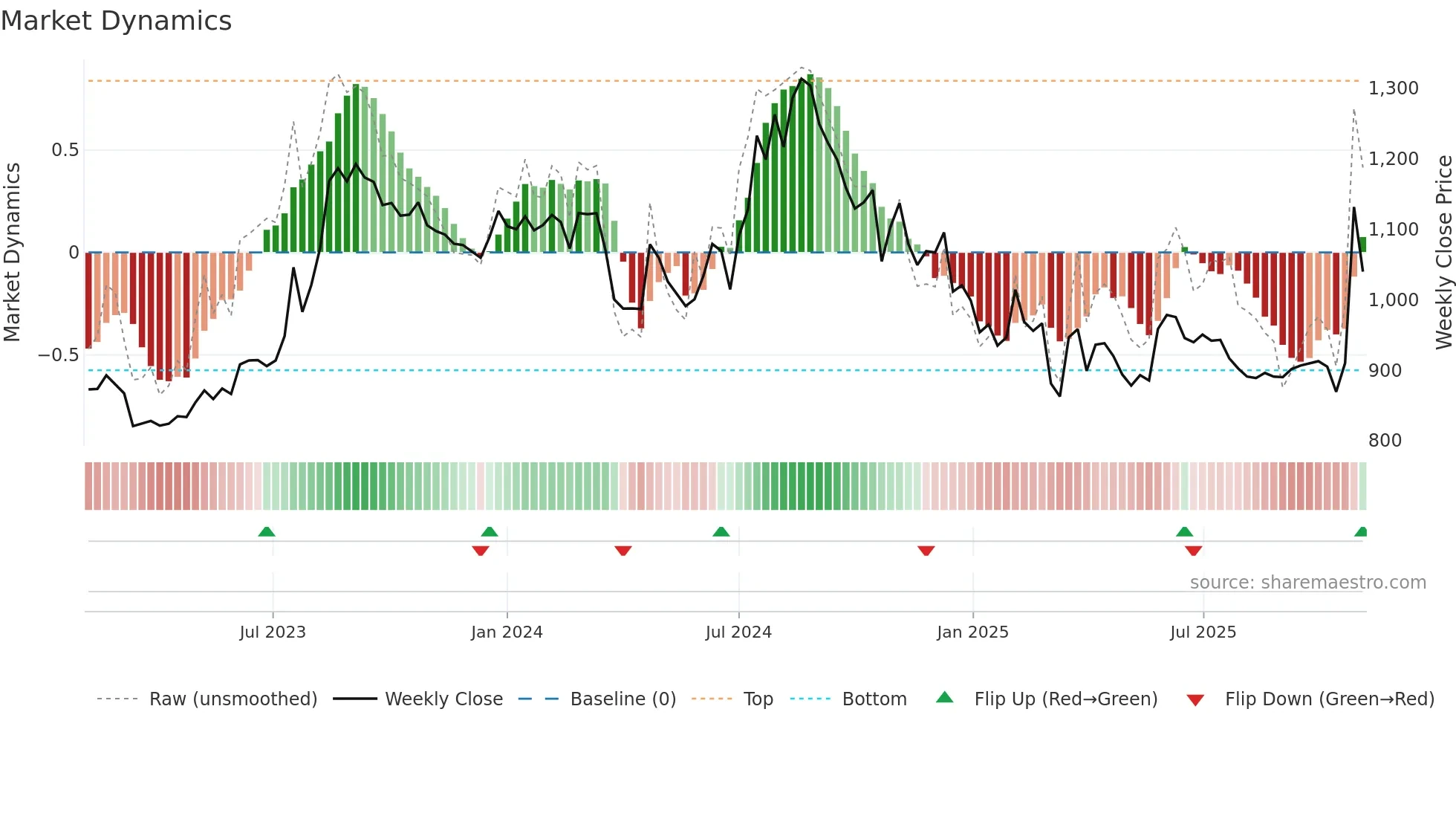 HATSUN weekly Market Dynamics chart