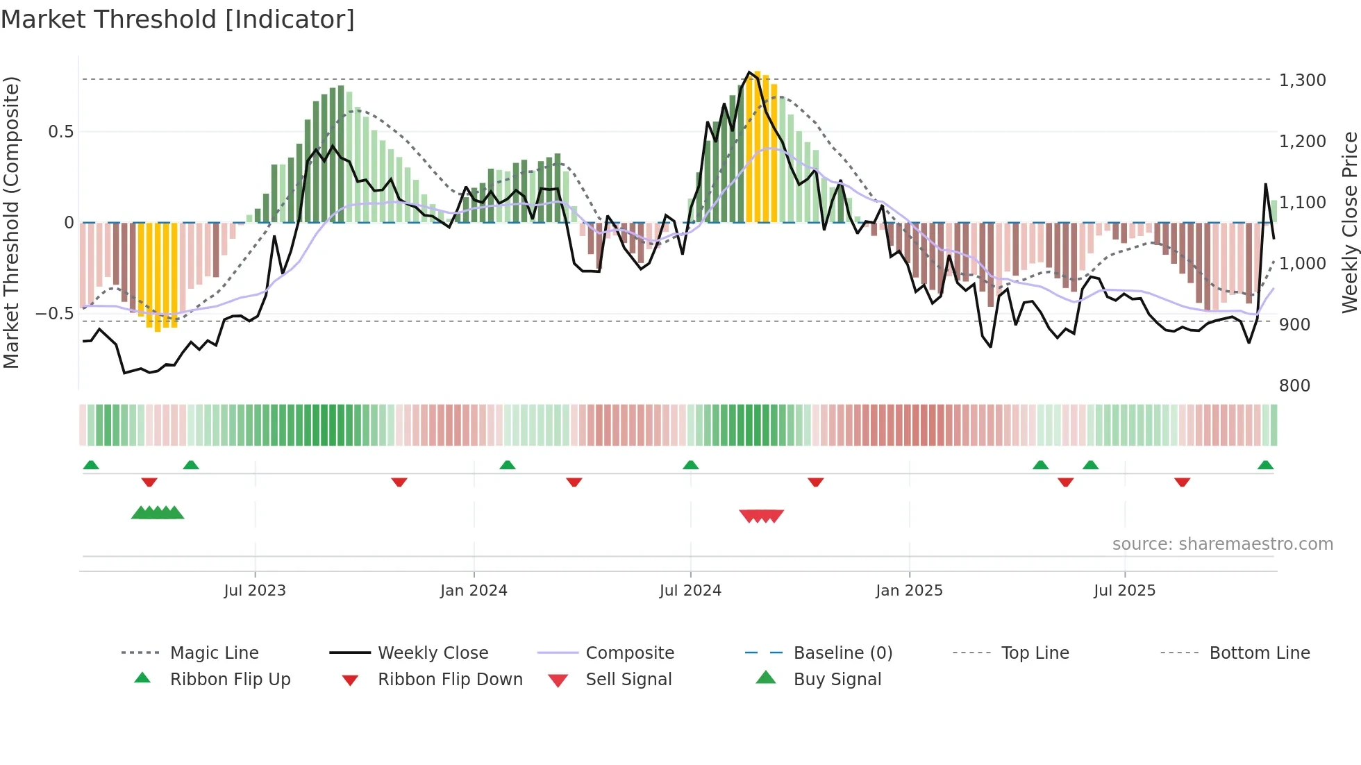HATSUN weekly Market Threshold chart