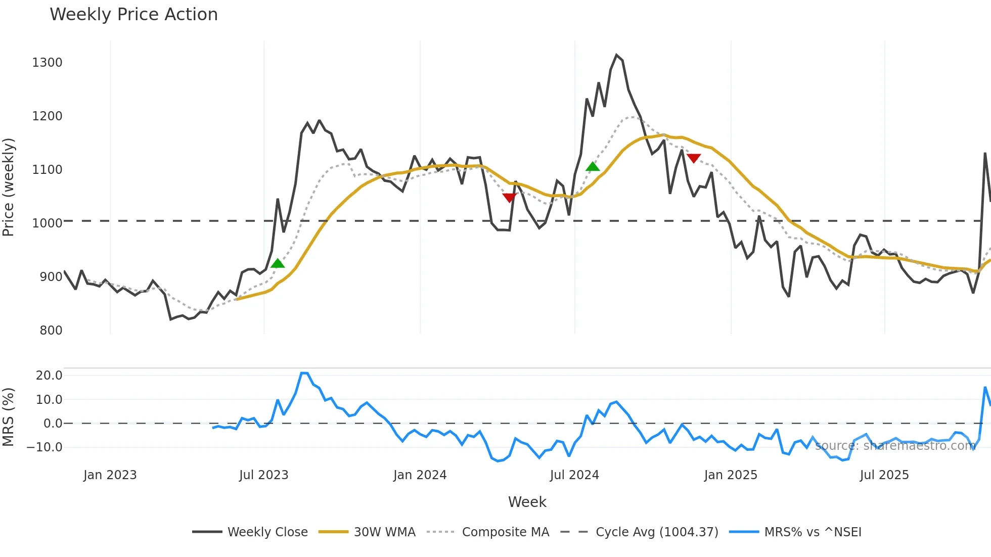HATSUN weekly Price Action chart, closing 2025-11-03