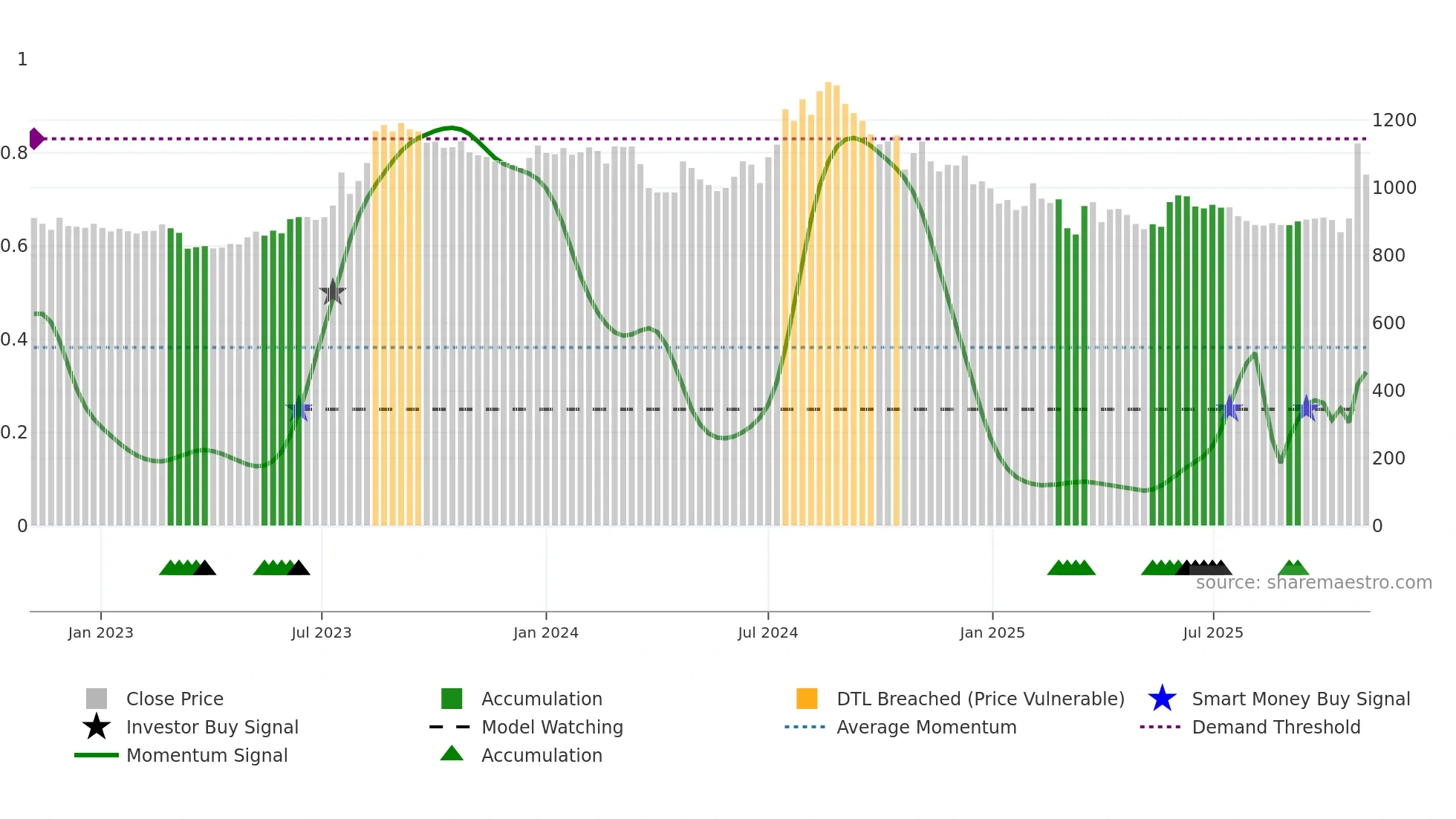 HATSUN weekly Smart Money chart