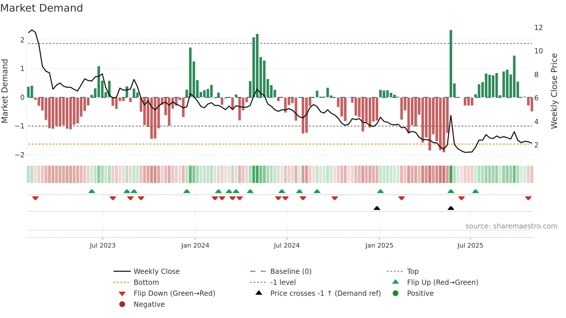 CLGN weekly Market Demand chart