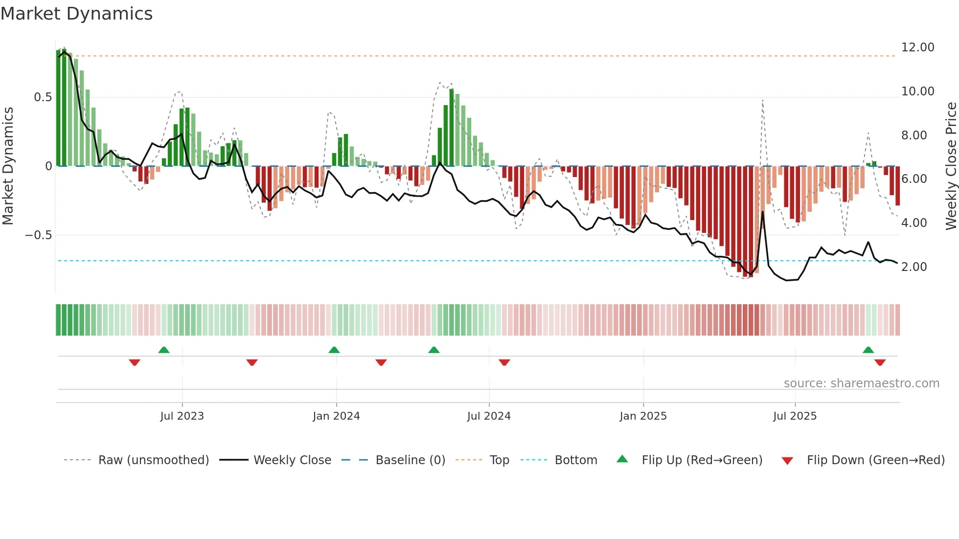 CLGN weekly Market Dynamics chart