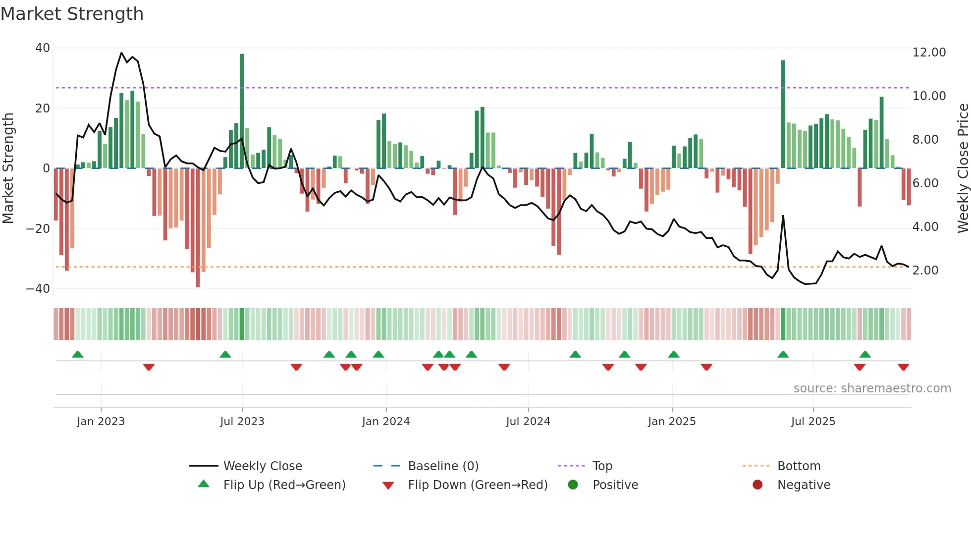CLGN weekly Market Strength chart