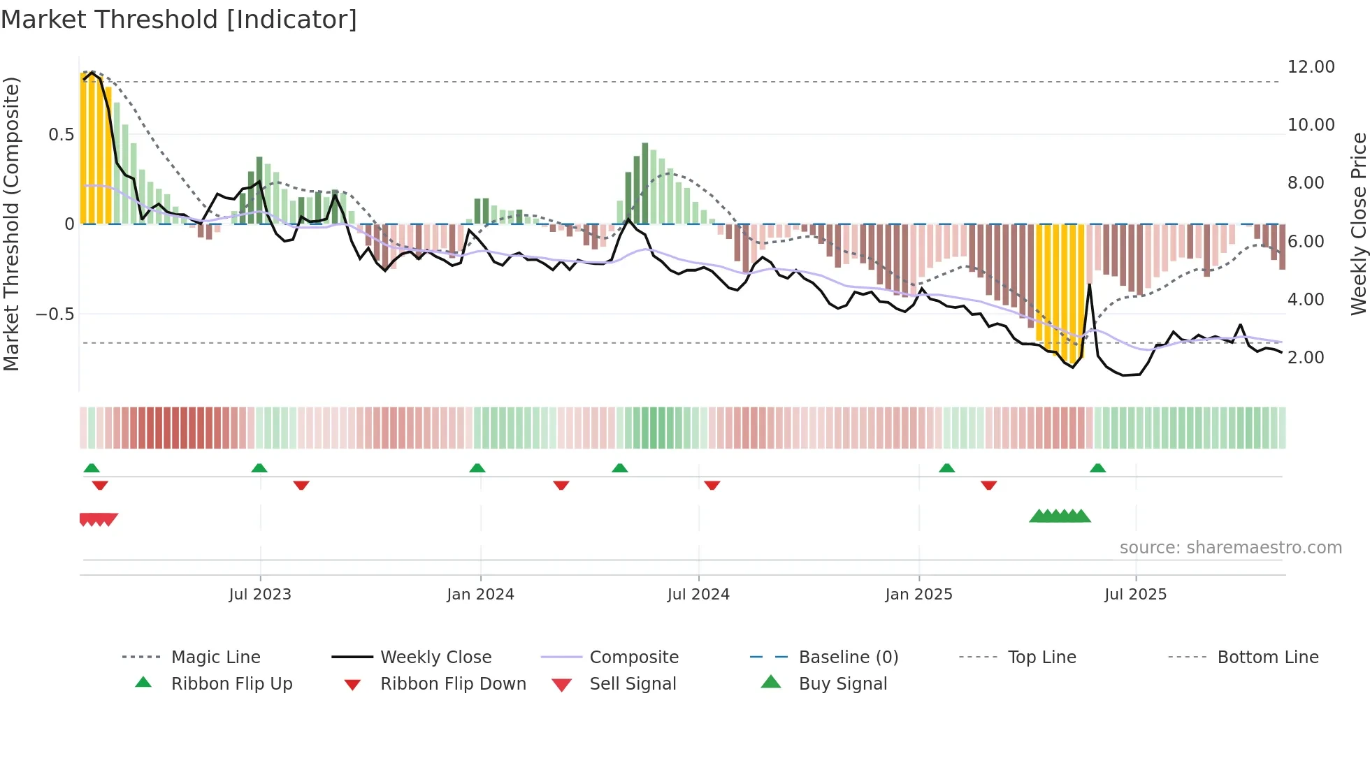 CLGN weekly Market Threshold chart