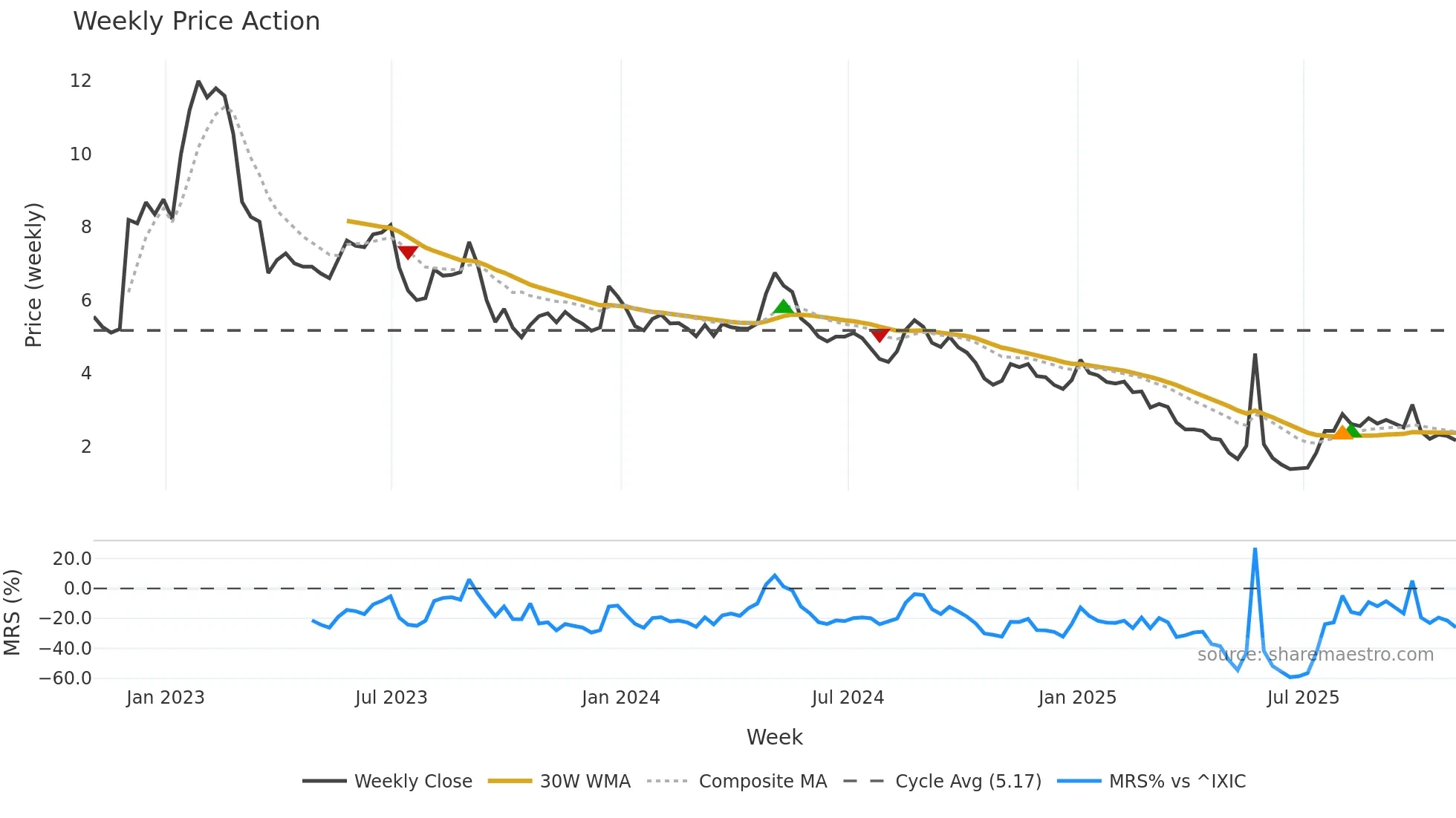 CLGN weekly Price Action chart, closing 2025-10-31