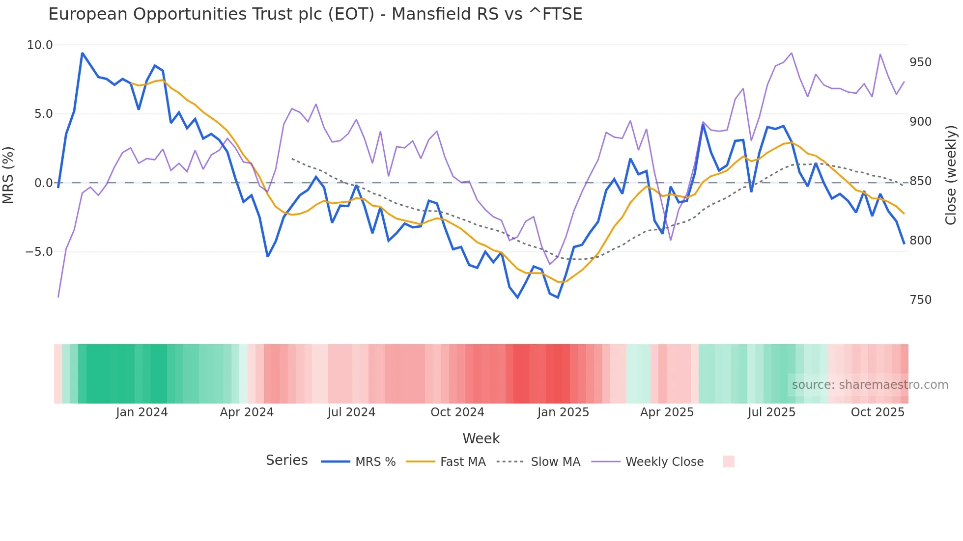 EOT Mansfield Relative Strength chart