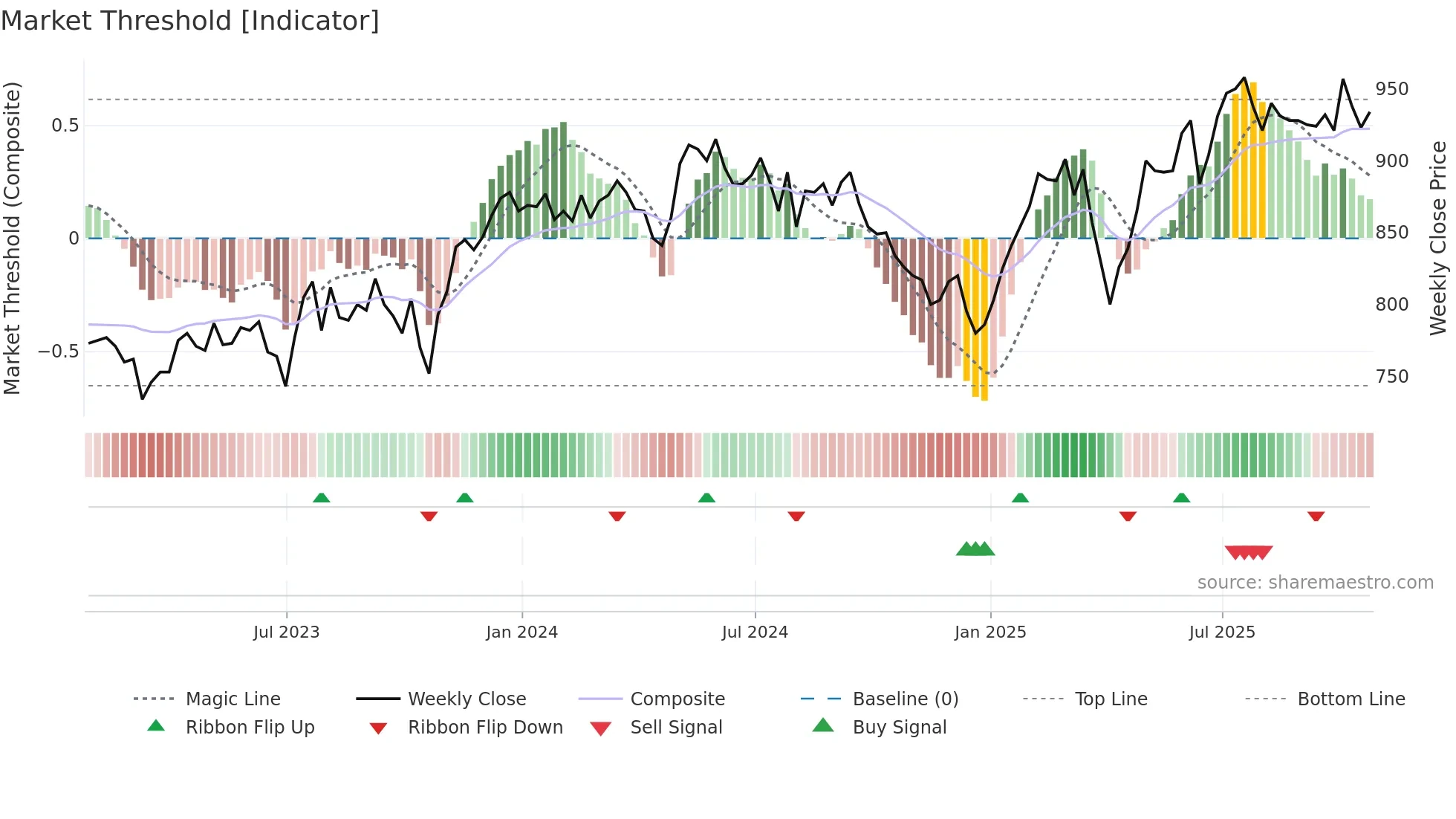 EOT weekly Market Threshold chart