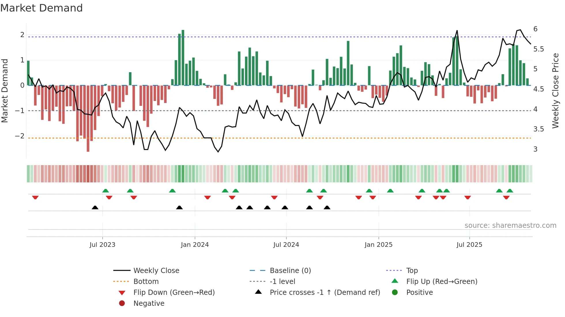 RUP weekly Market Demand chart