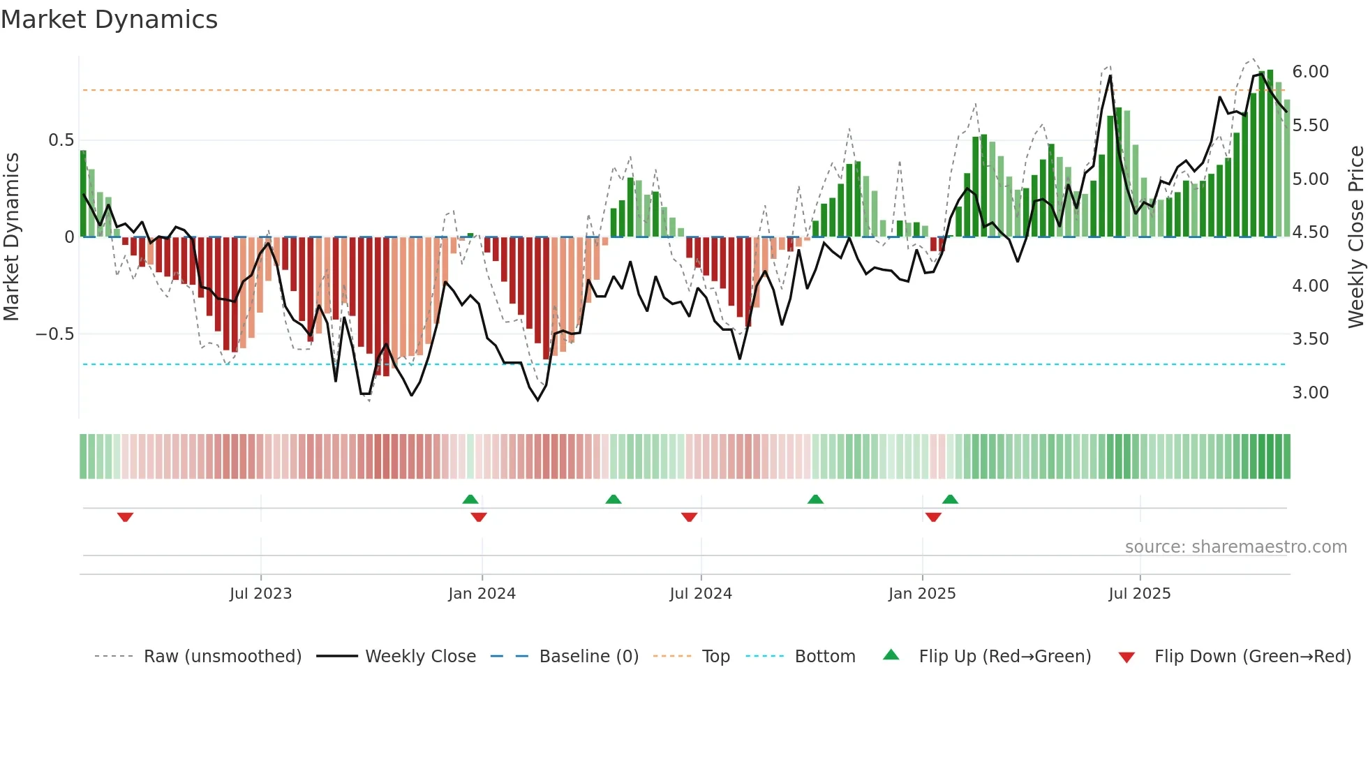 RUP weekly Market Dynamics chart