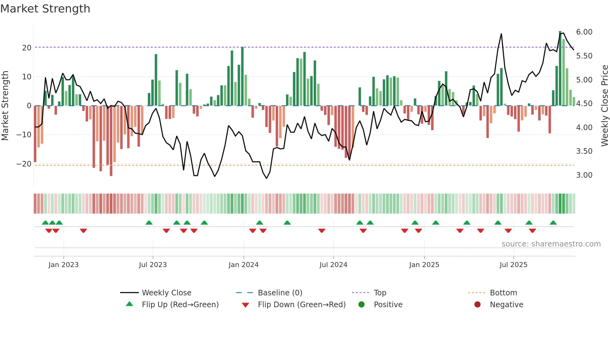 RUP weekly Market Strength chart