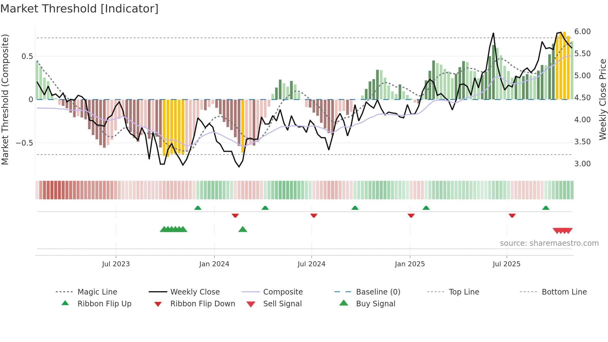 RUP weekly Market Threshold chart