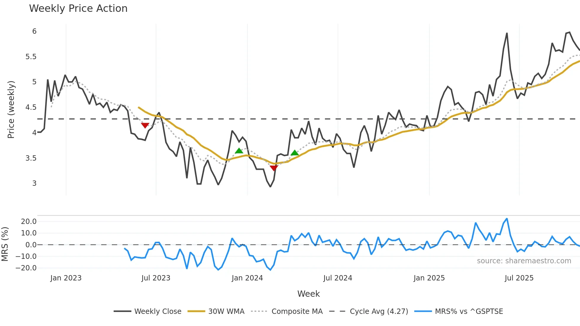 RUP weekly Price Action chart, closing 2025-10-31