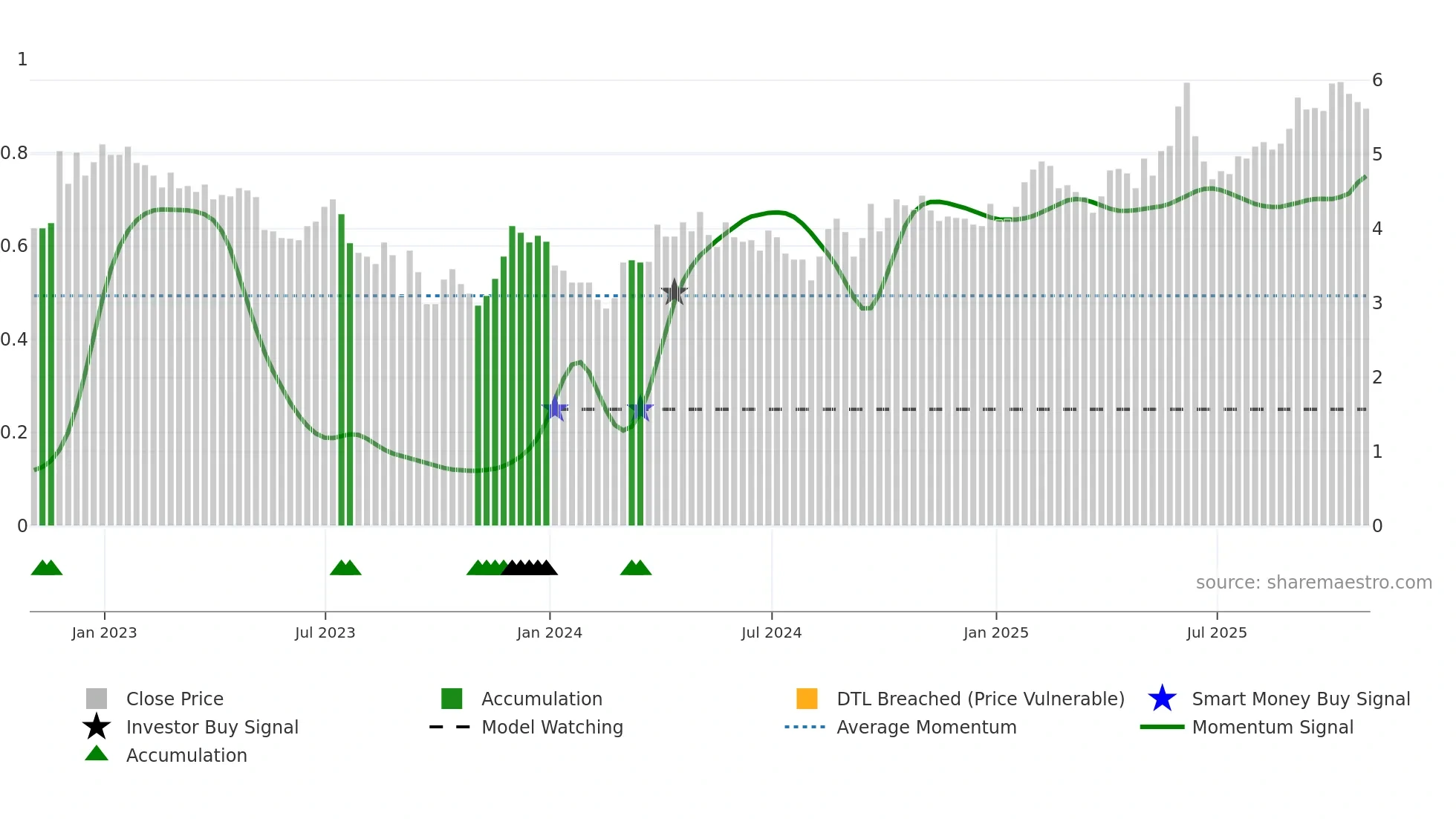RUP weekly Smart Money chart