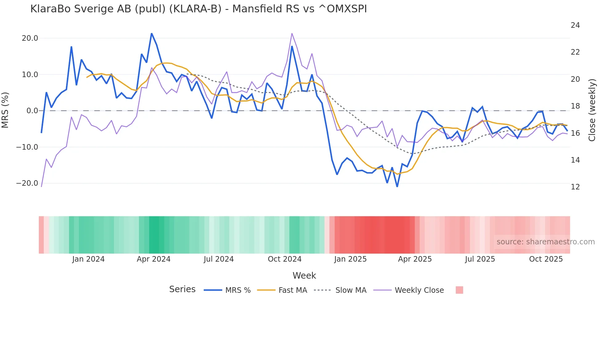 KLARA-B Mansfield Relative Strength chart