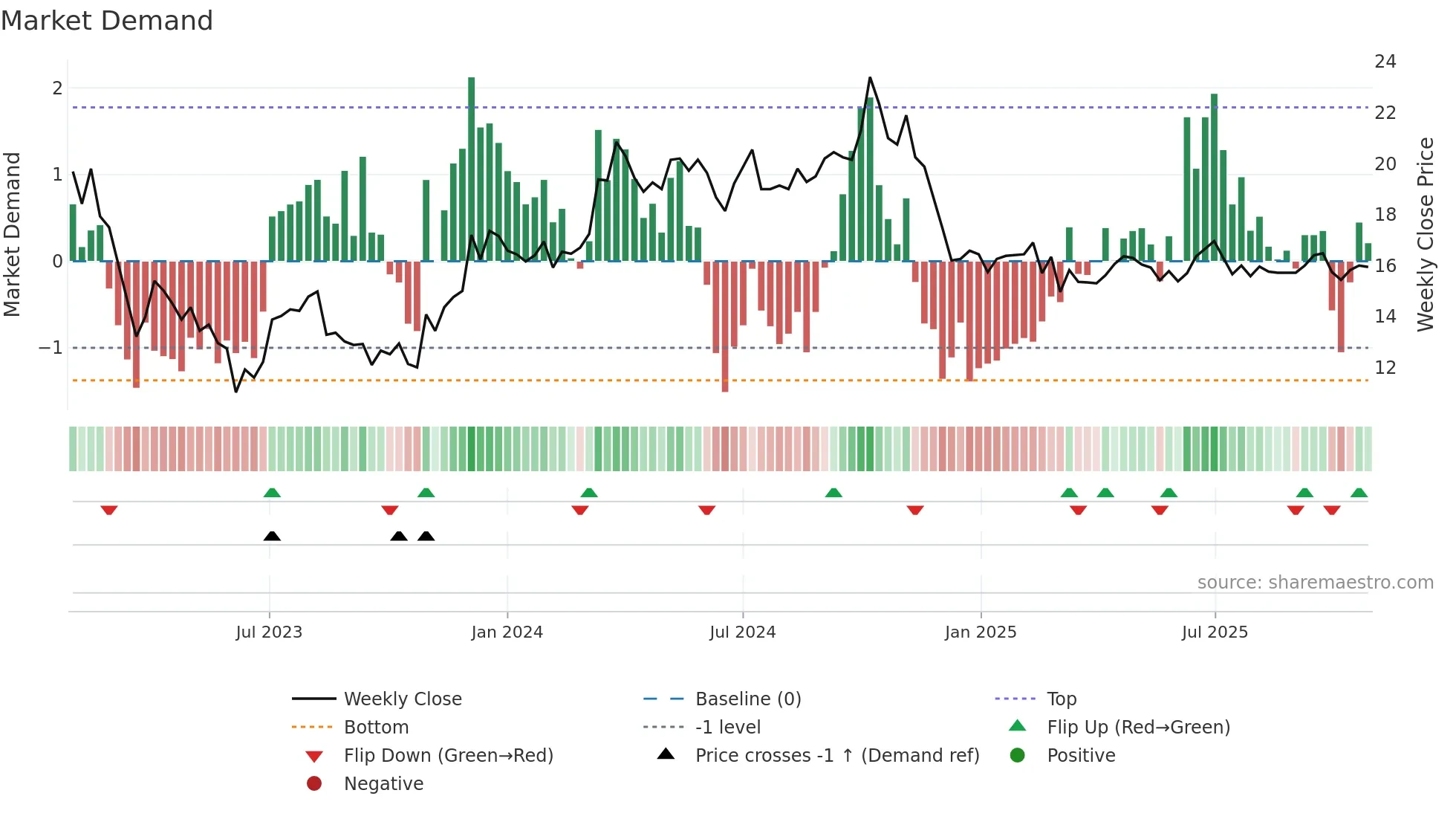 KLARA-B weekly Market Demand chart