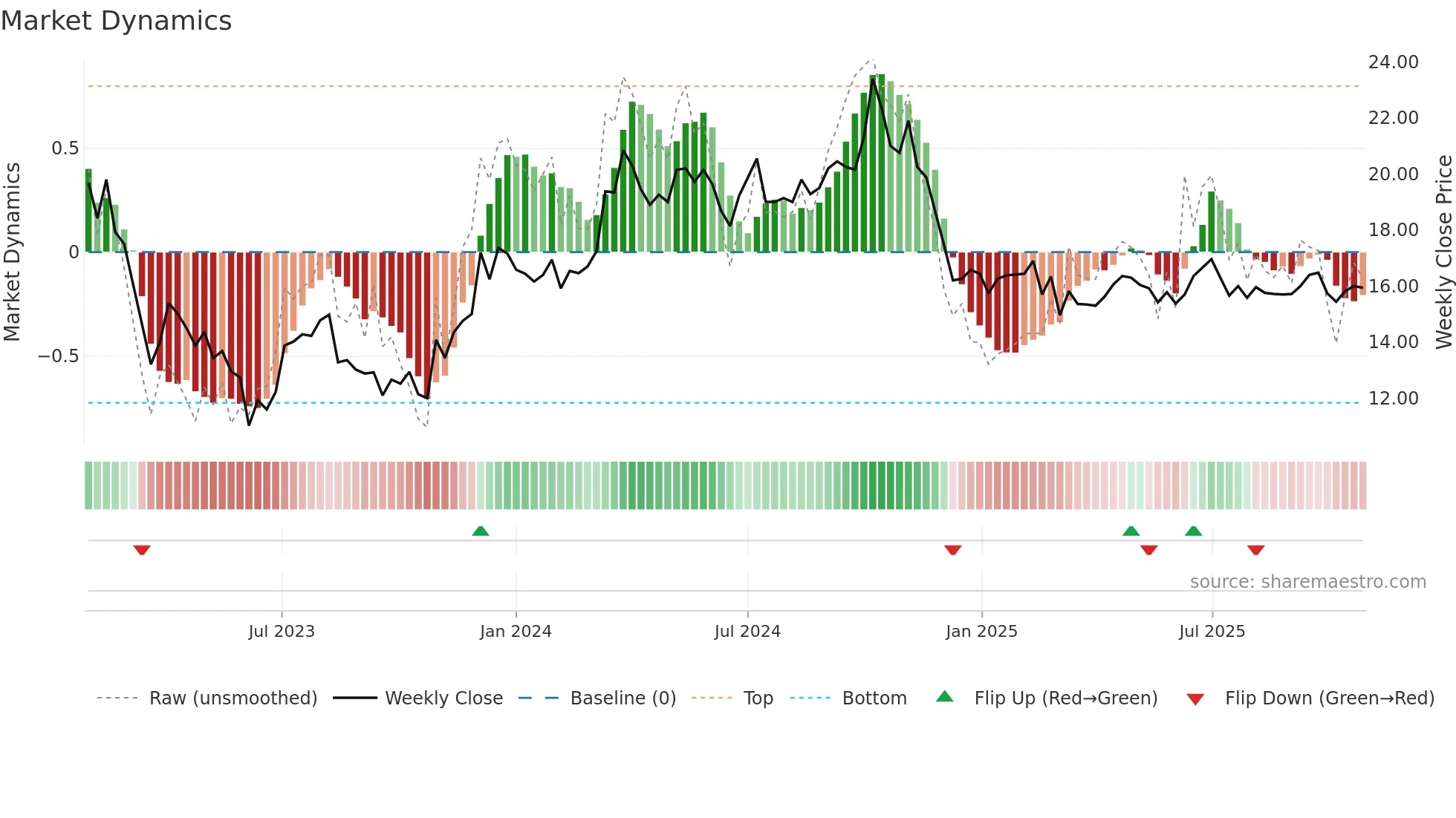 KLARA-B weekly Market Dynamics chart