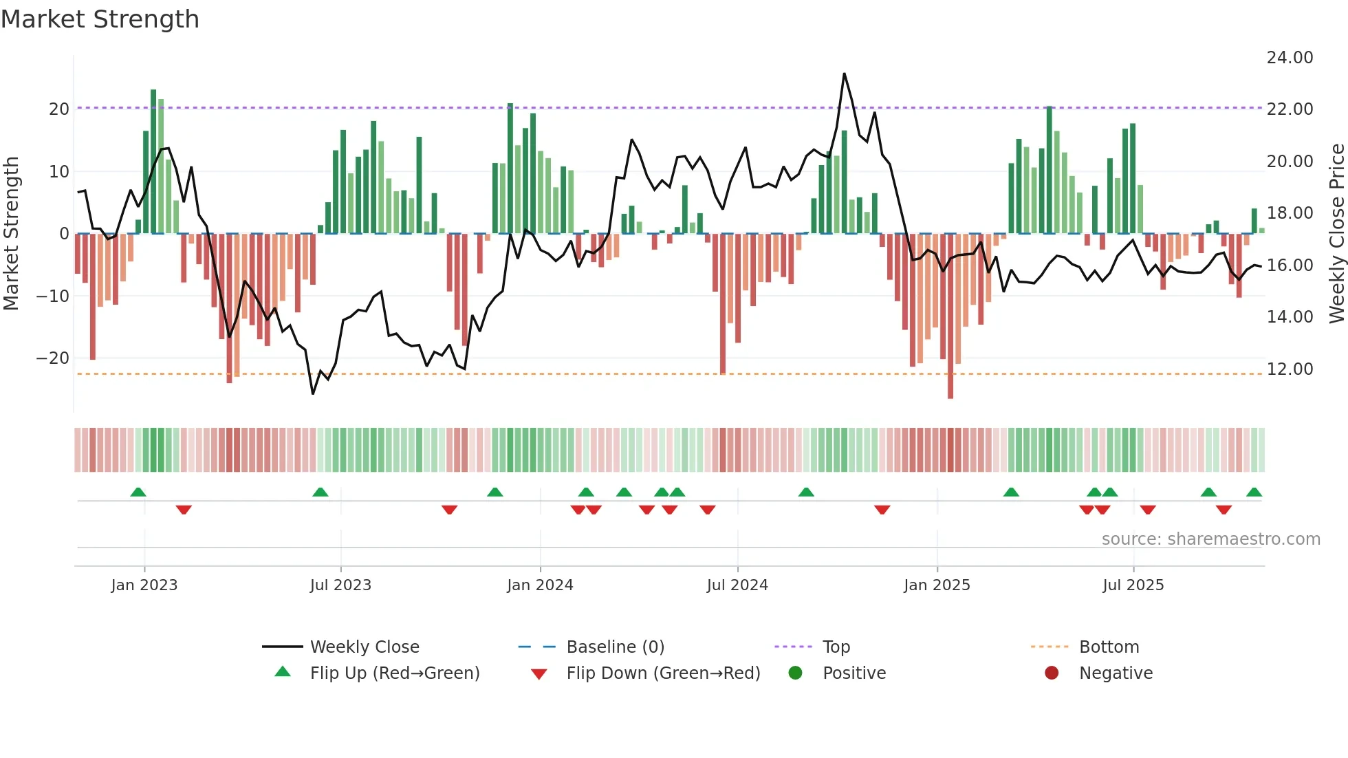 KLARA-B weekly Market Strength chart