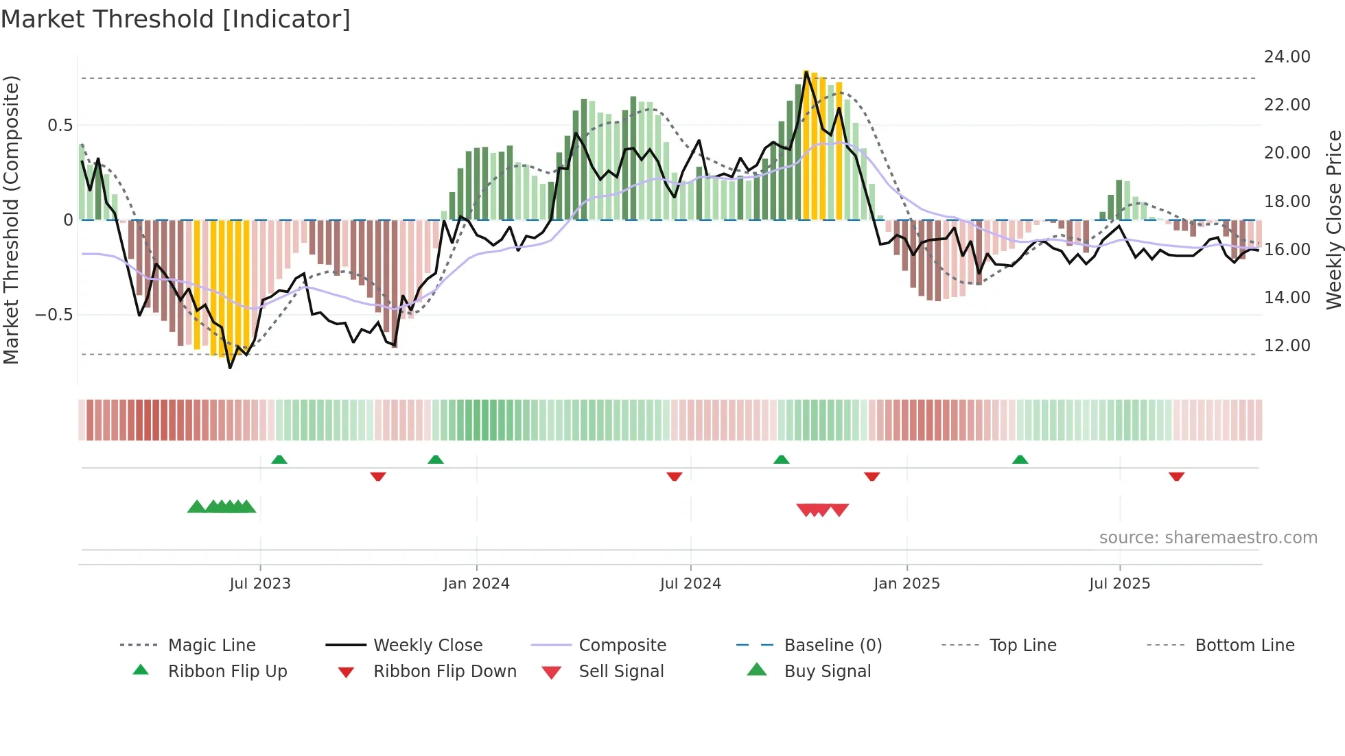 KLARA-B weekly Market Threshold chart