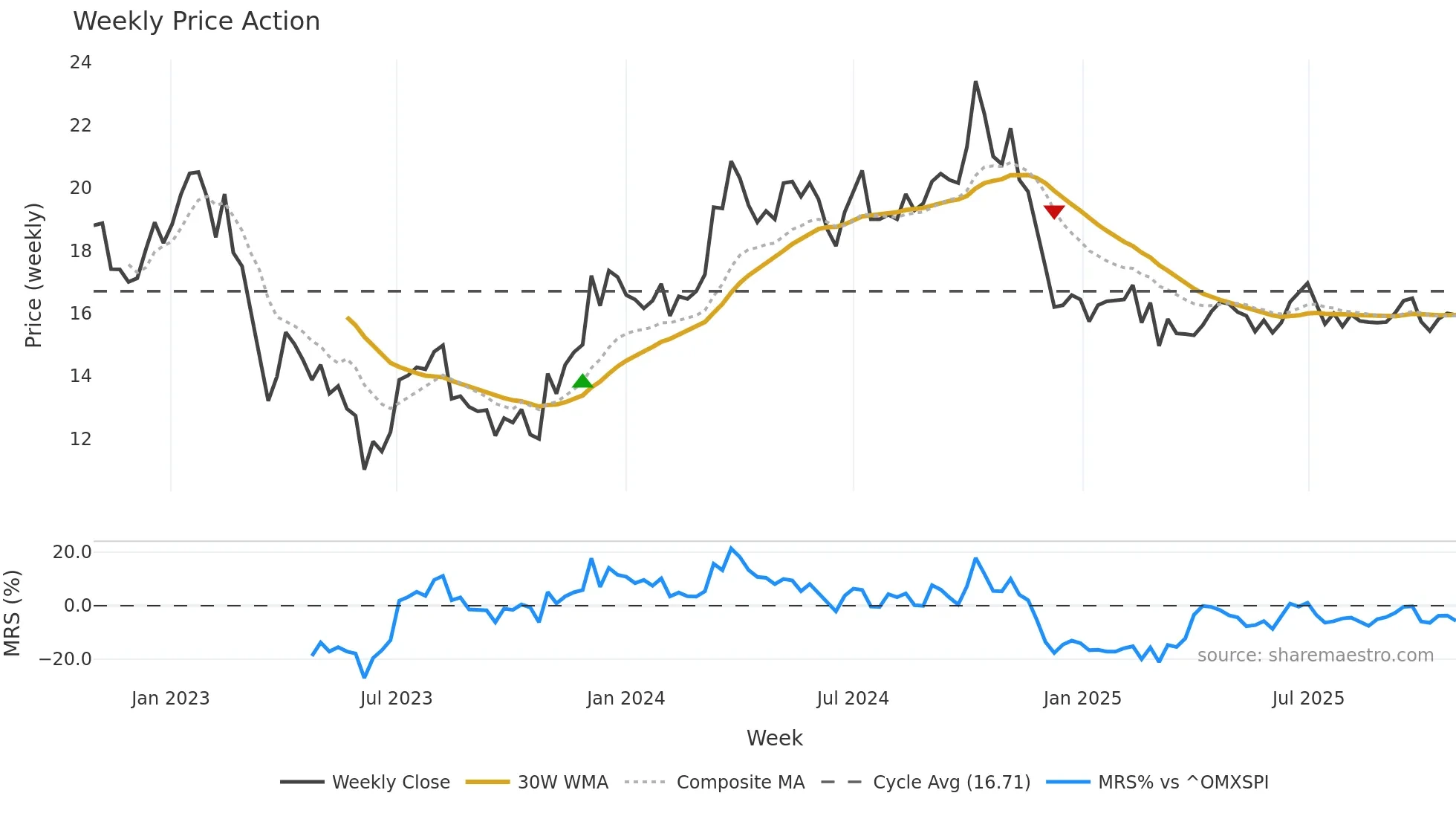 KLARA-B weekly Price Action chart, closing 2025-10-27