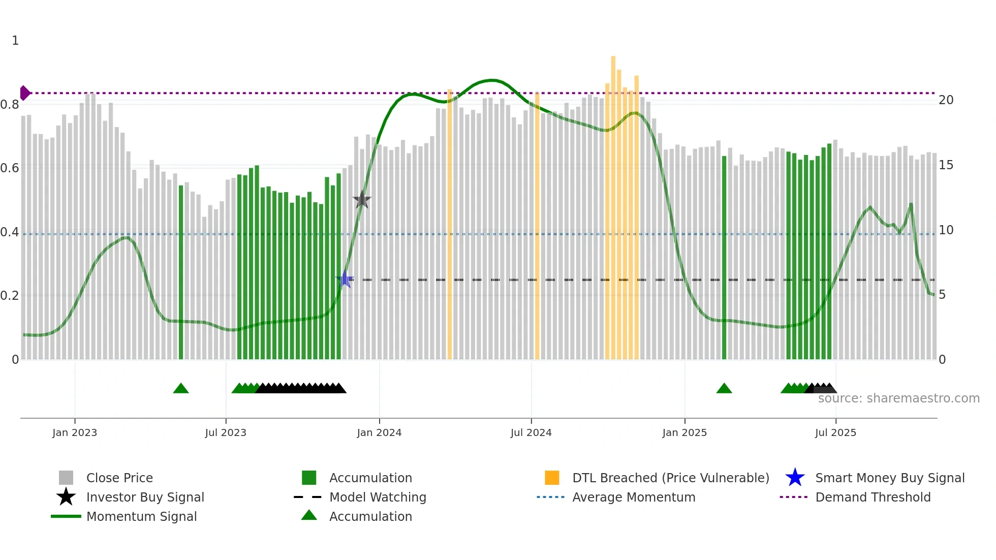 KLARA-B weekly Smart Money chart