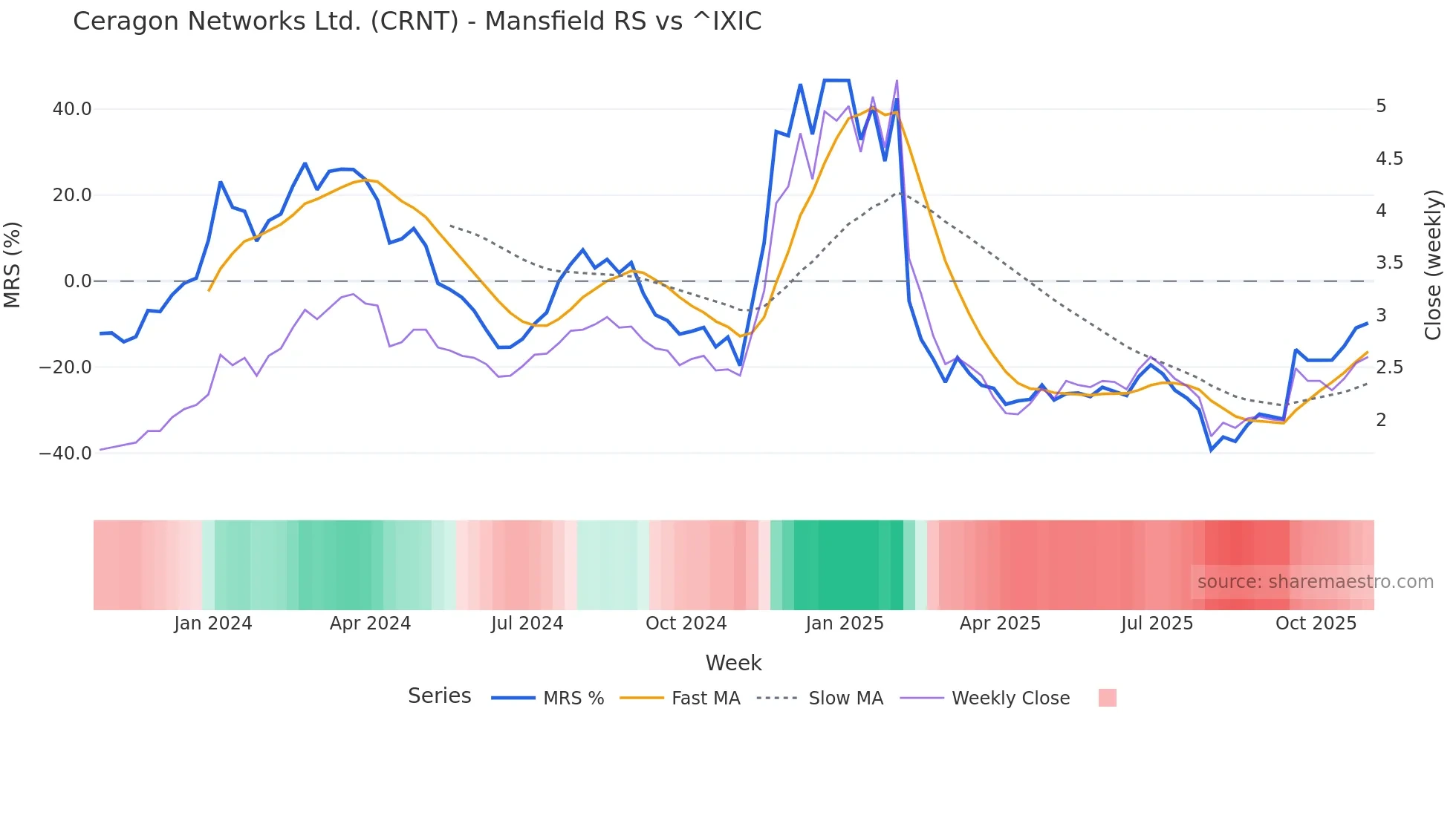 CRNT Mansfield Relative Strength chart
