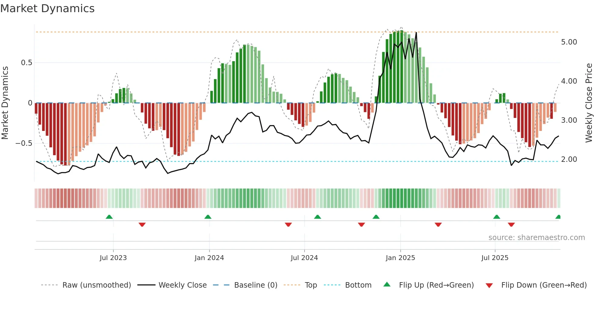 CRNT weekly Market Dynamics chart