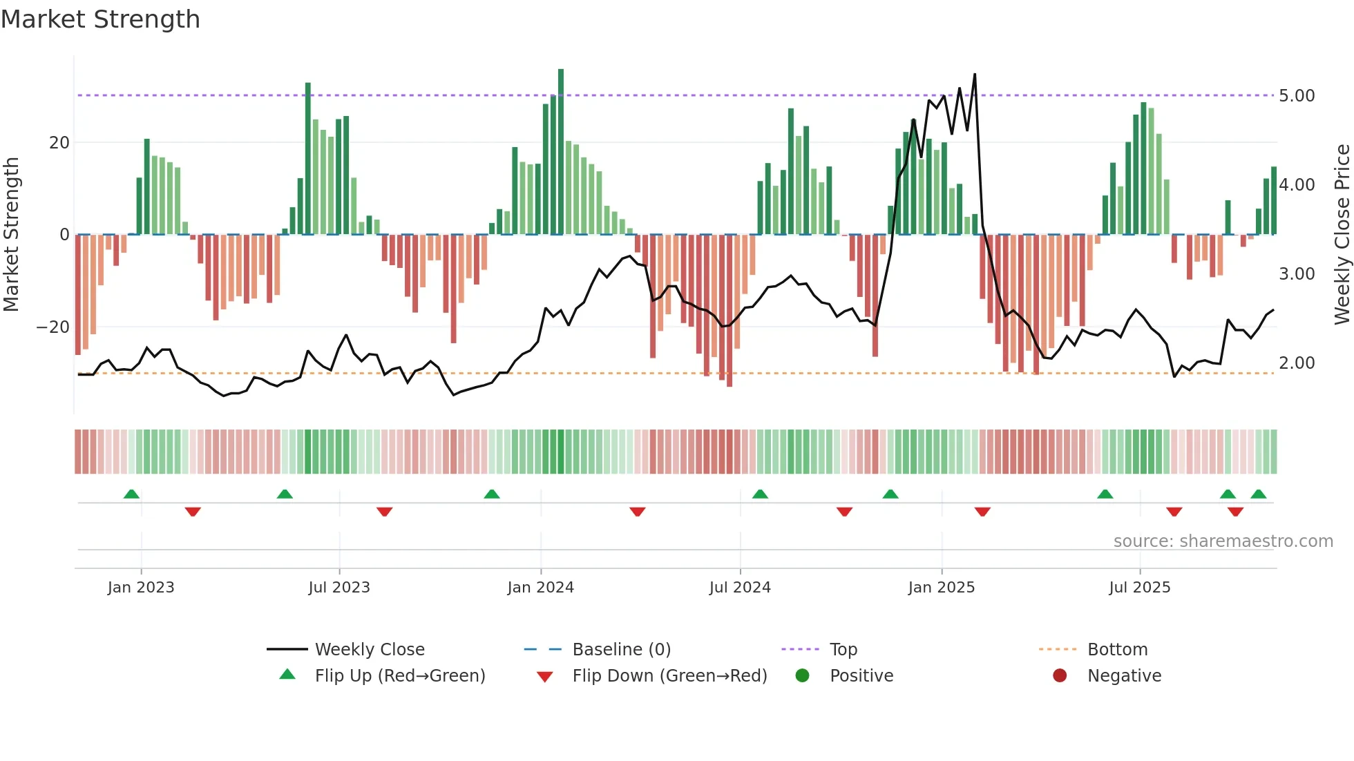 CRNT weekly Market Strength chart