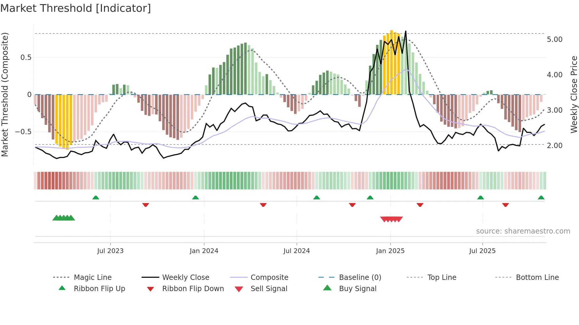CRNT weekly Market Threshold chart