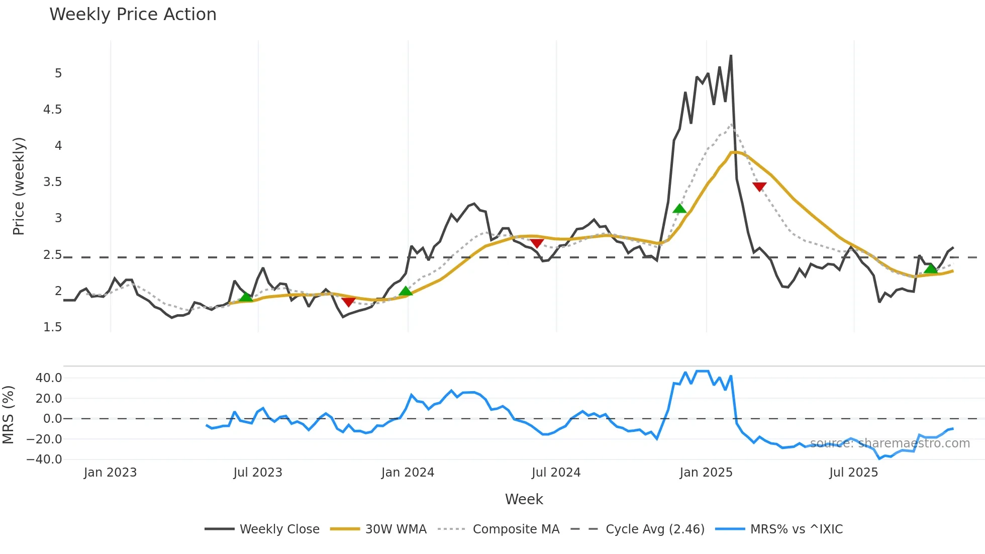 CRNT weekly Price Action chart, closing 2025-10-31