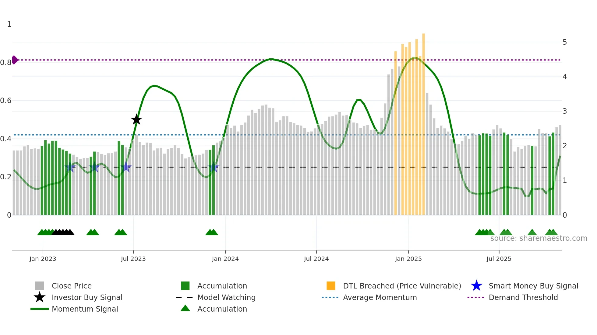 CRNT weekly Smart Money chart