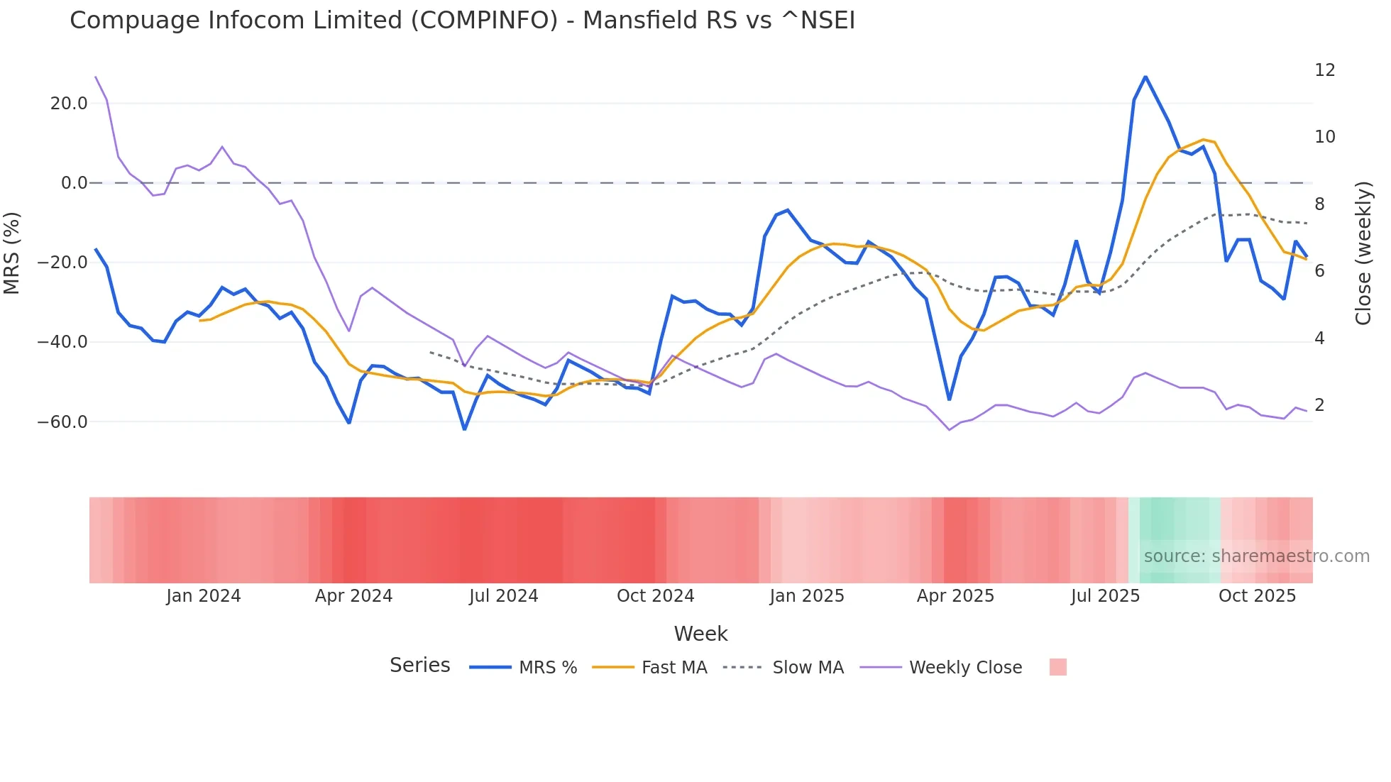 COMPINFO Mansfield Relative Strength chart
