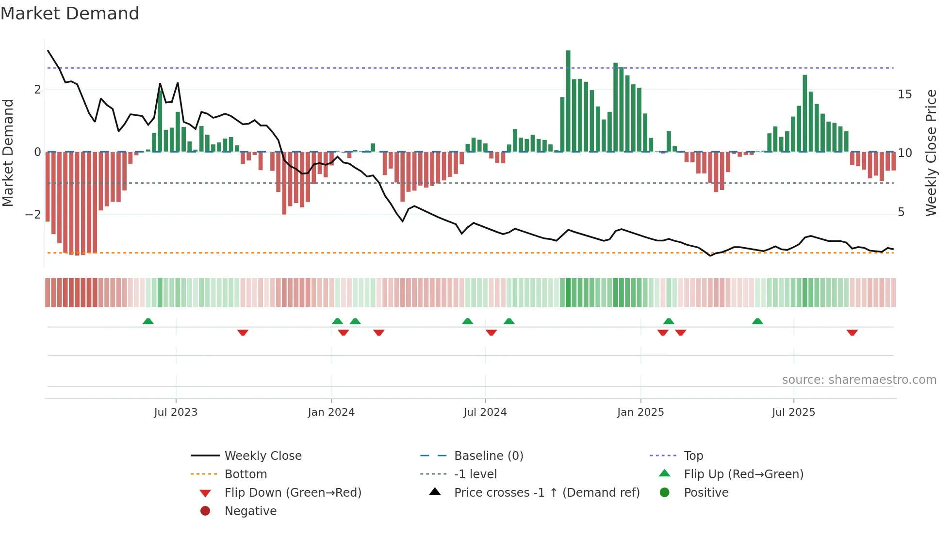 COMPINFO weekly Market Demand chart