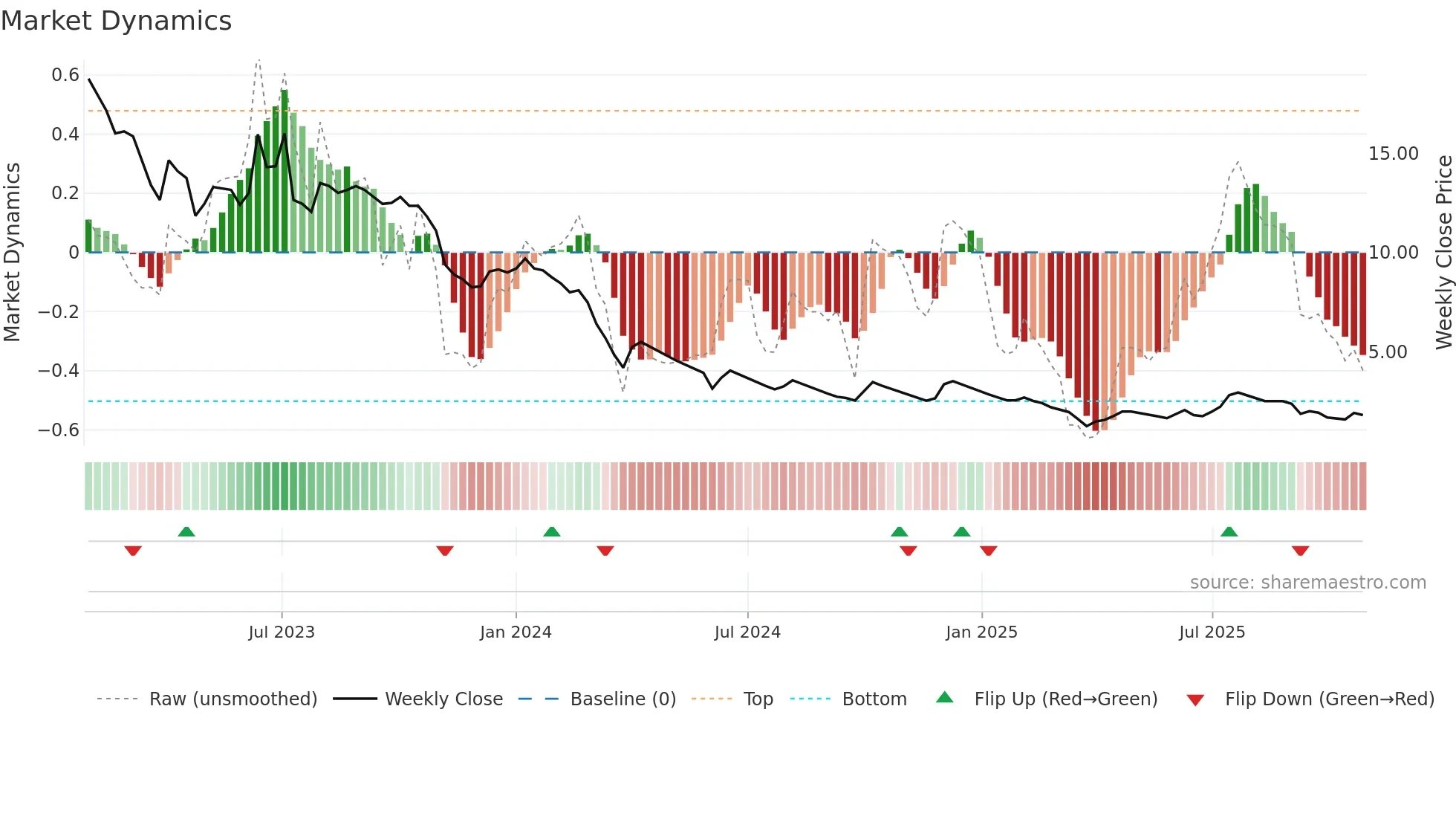 COMPINFO weekly Market Dynamics chart