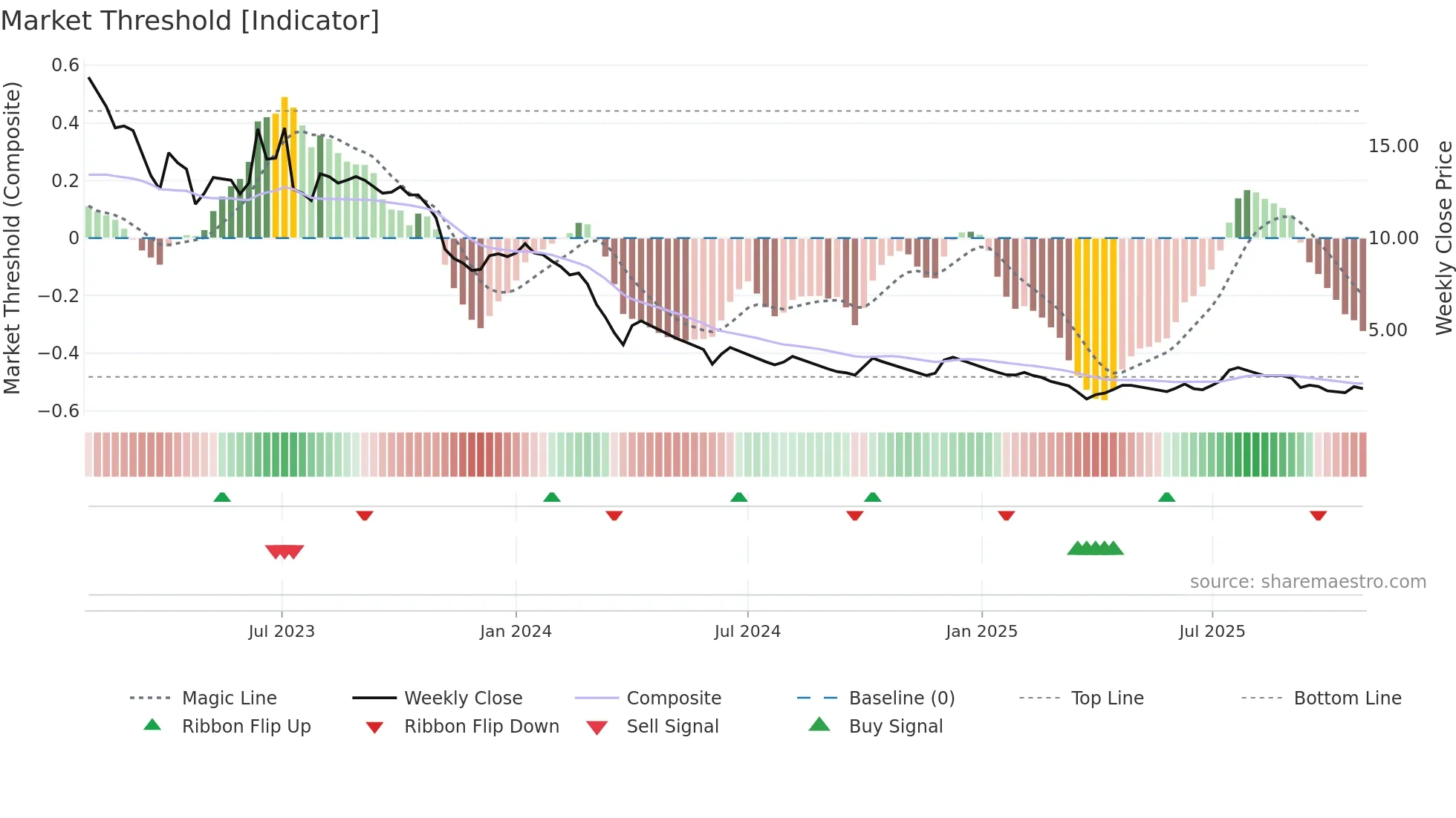 COMPINFO weekly Market Threshold chart