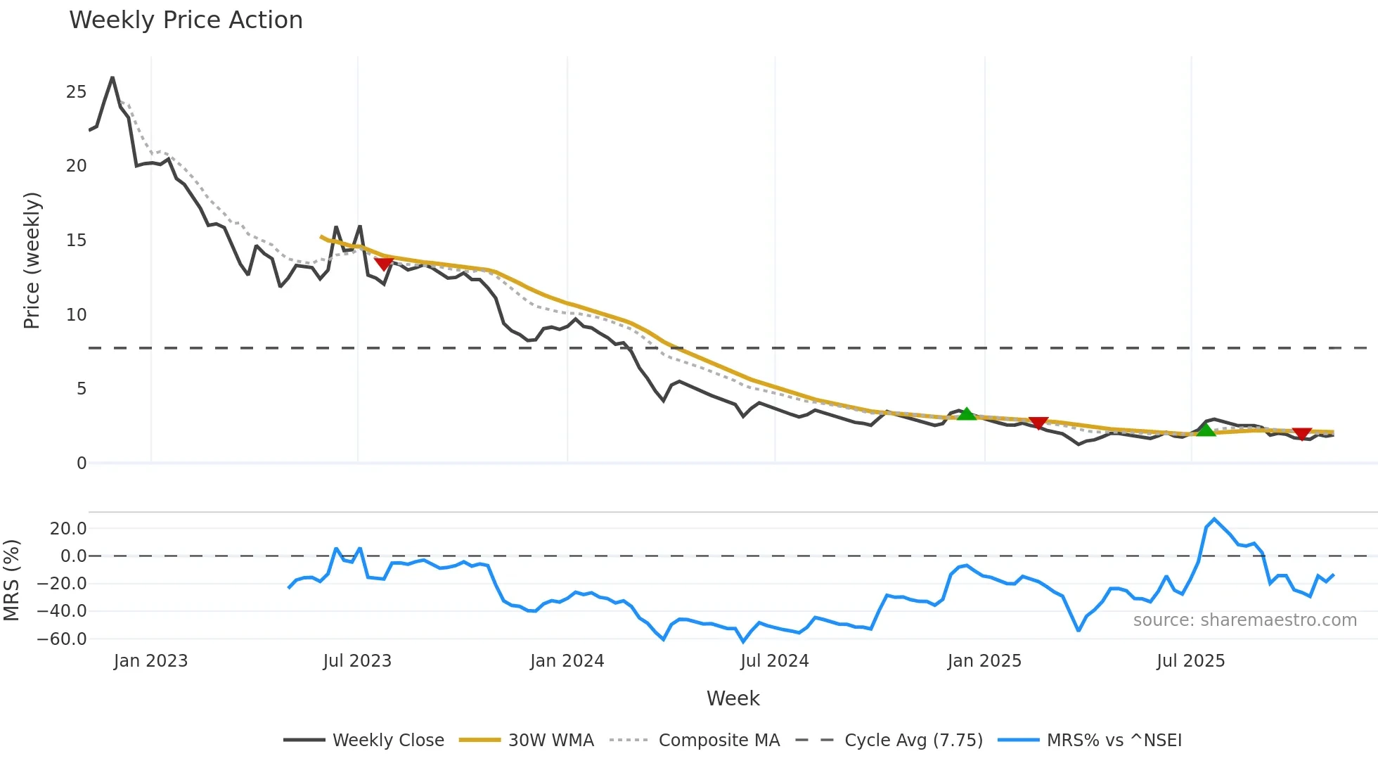 COMPINFO weekly Price Action chart, closing 2025-10-27