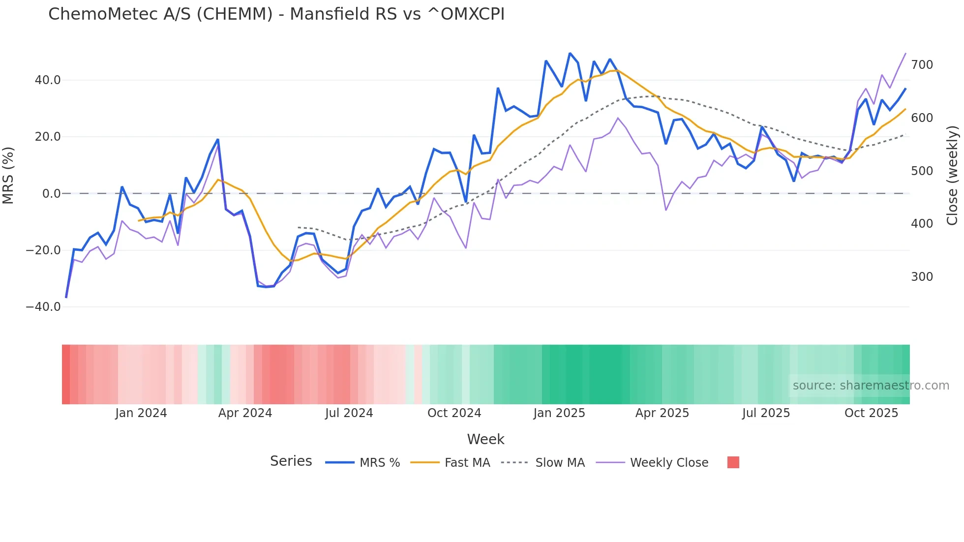 CHEMM Mansfield Relative Strength chart