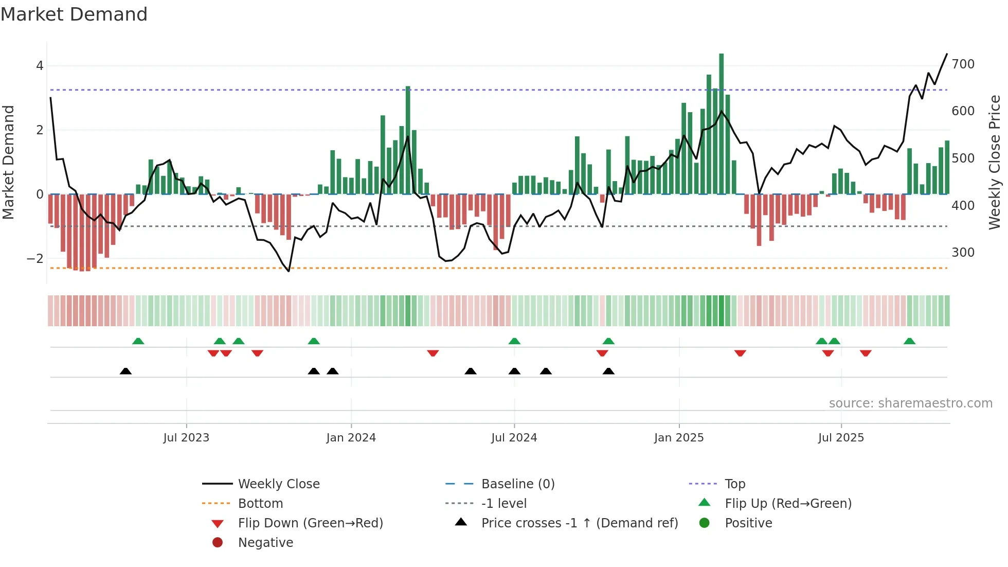 CHEMM weekly Market Demand chart