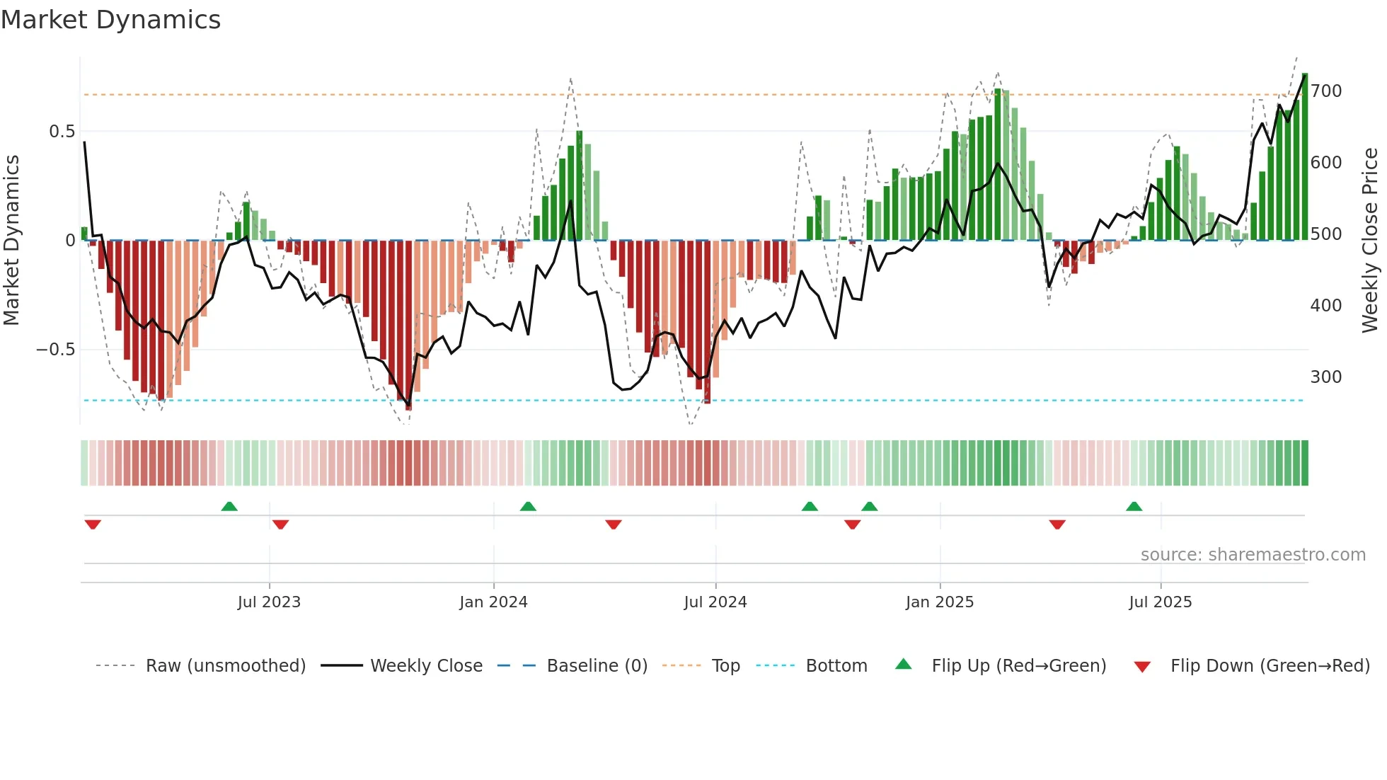 CHEMM weekly Market Dynamics chart
