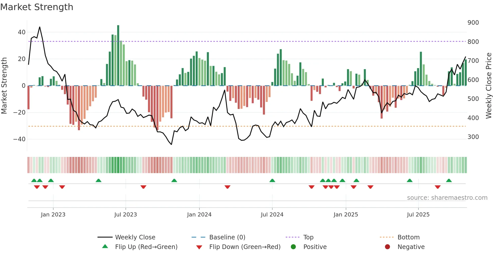 CHEMM weekly Market Strength chart