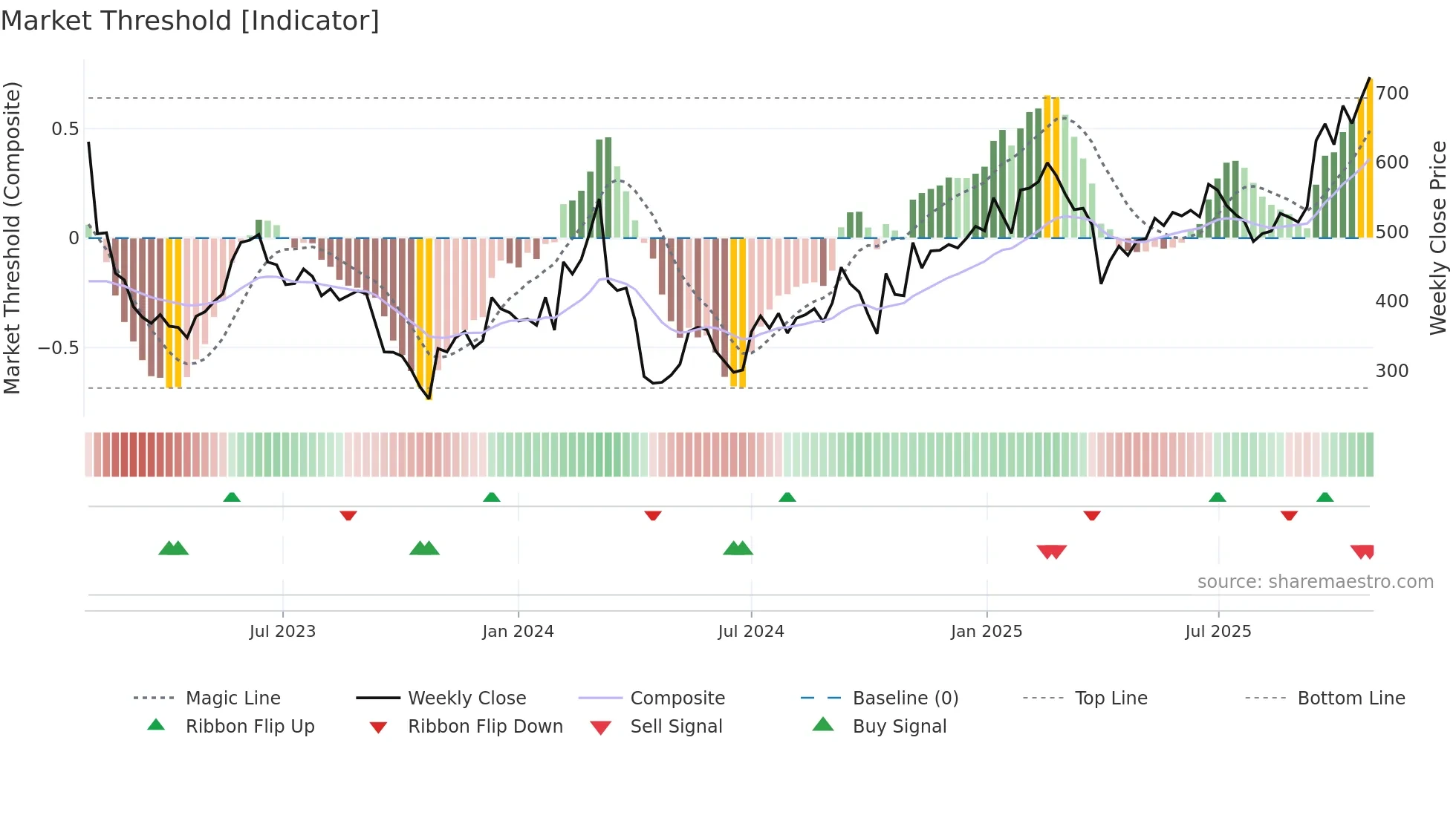 CHEMM weekly Market Threshold chart