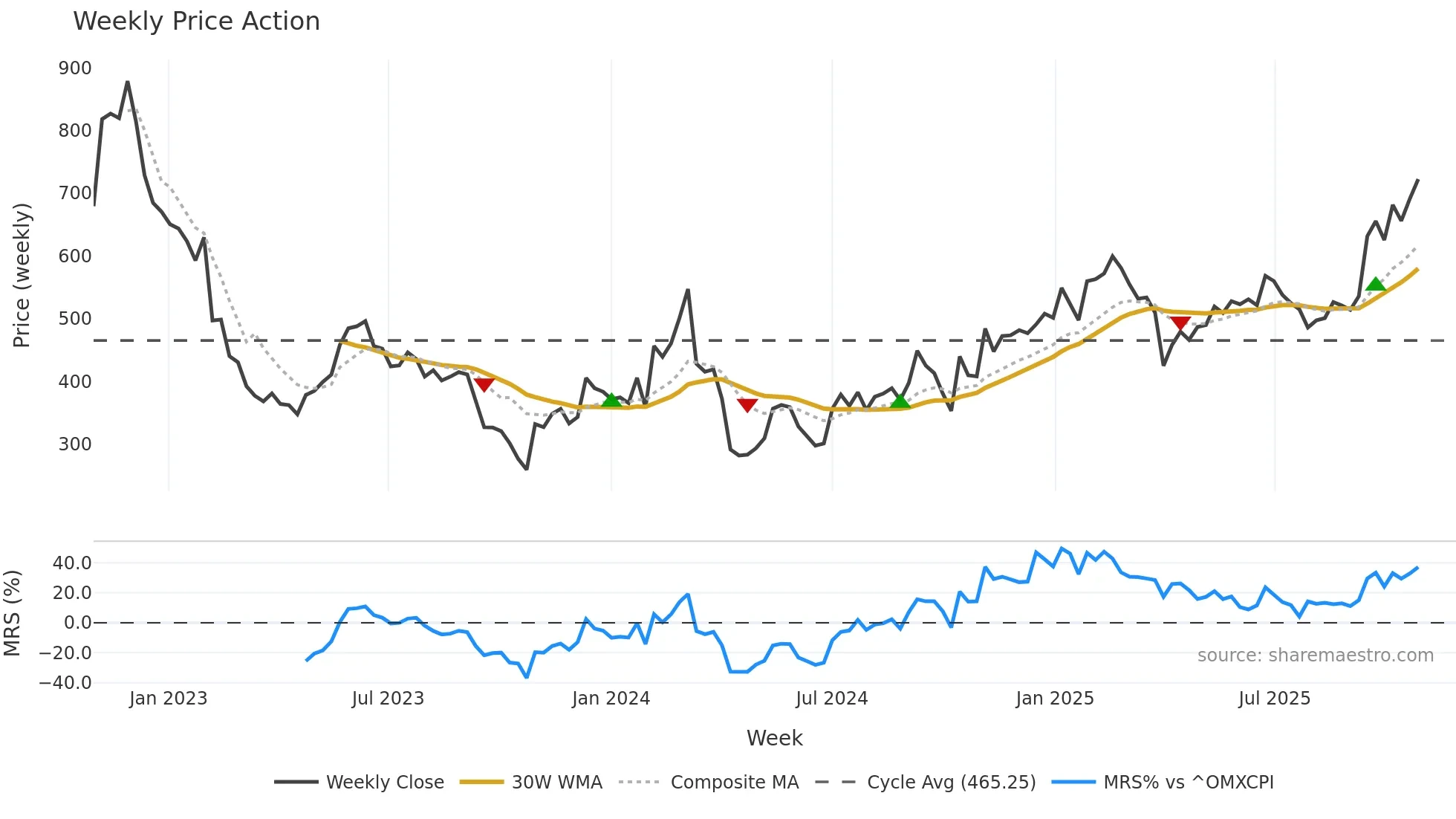 CHEMM weekly Price Action chart, closing 2025-10-27