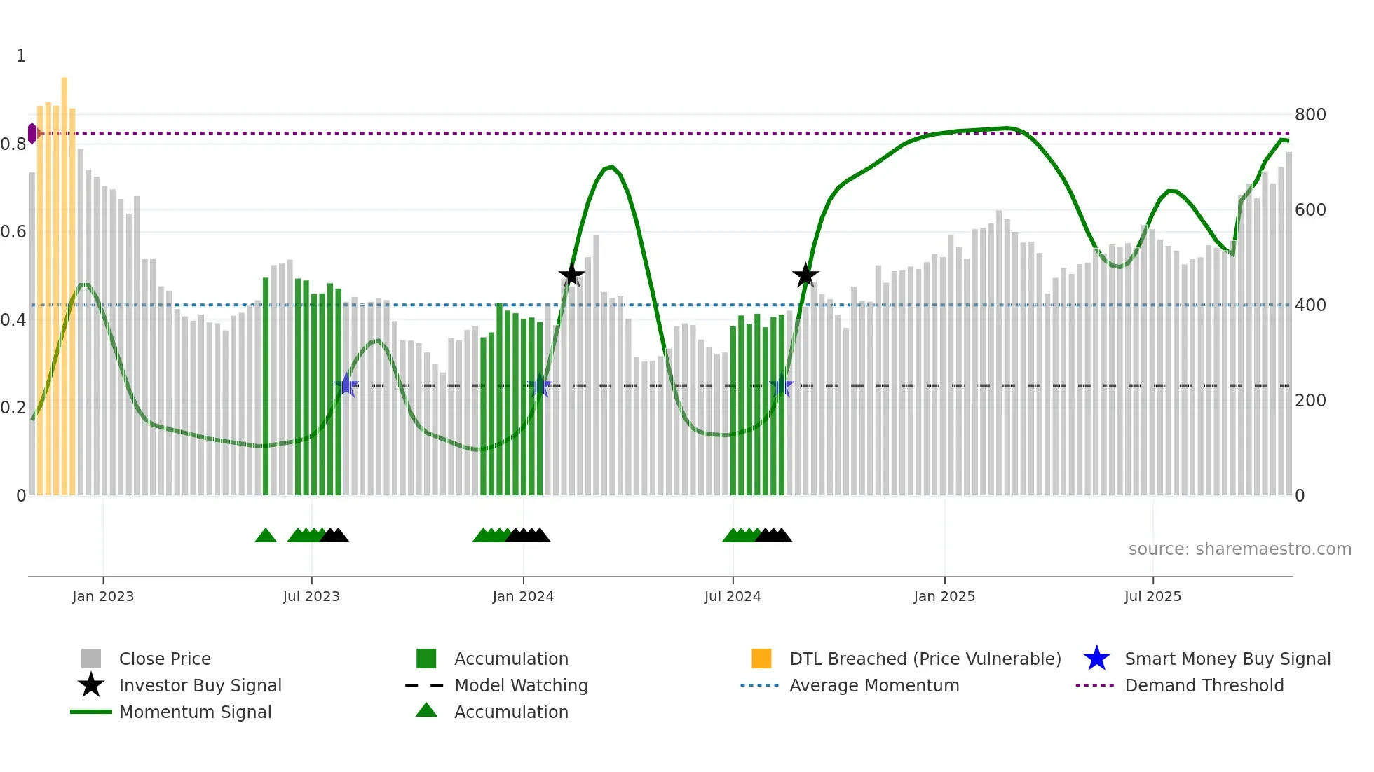 CHEMM weekly Smart Money chart