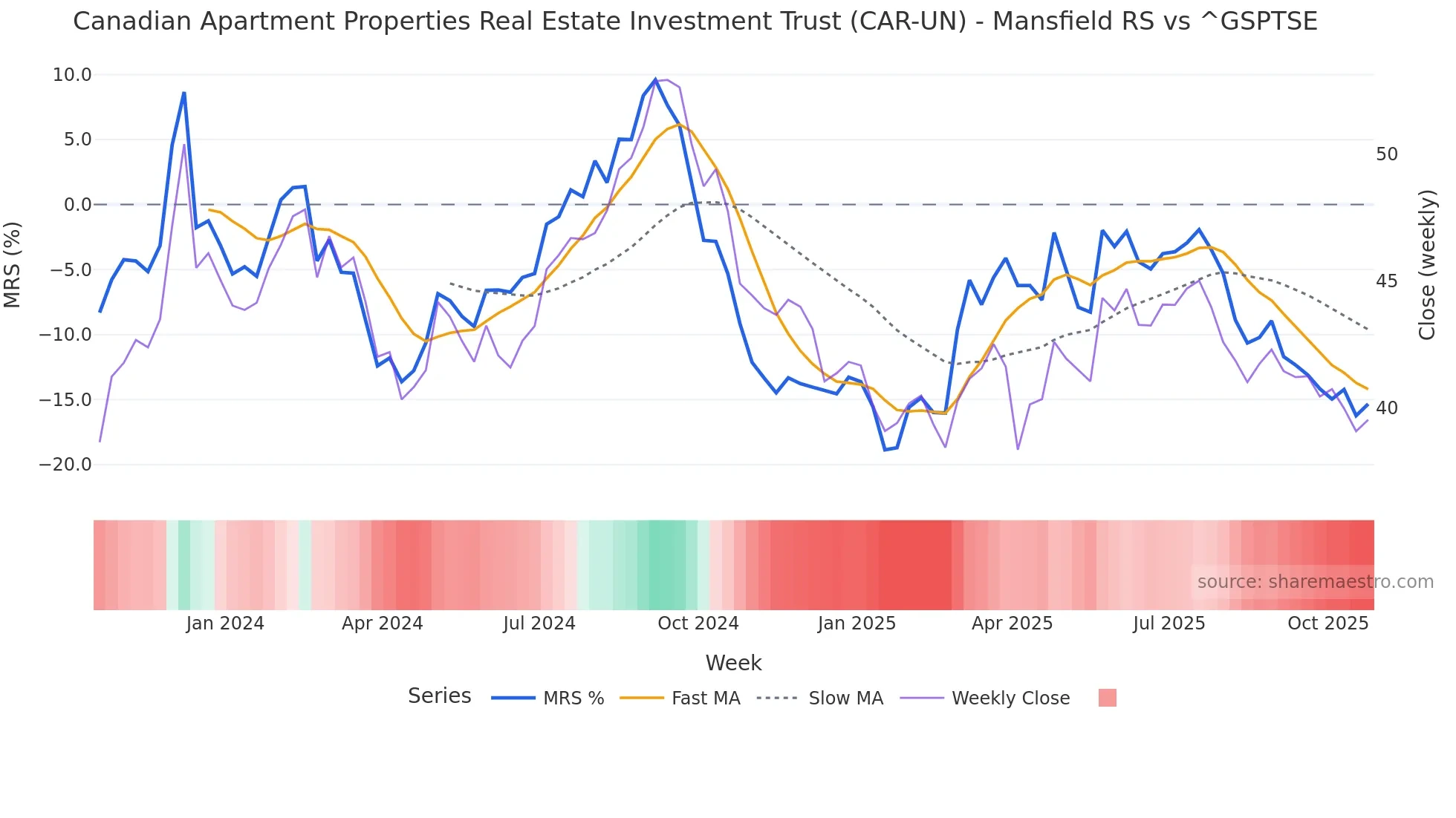 CAR-UN Mansfield Relative Strength chart
