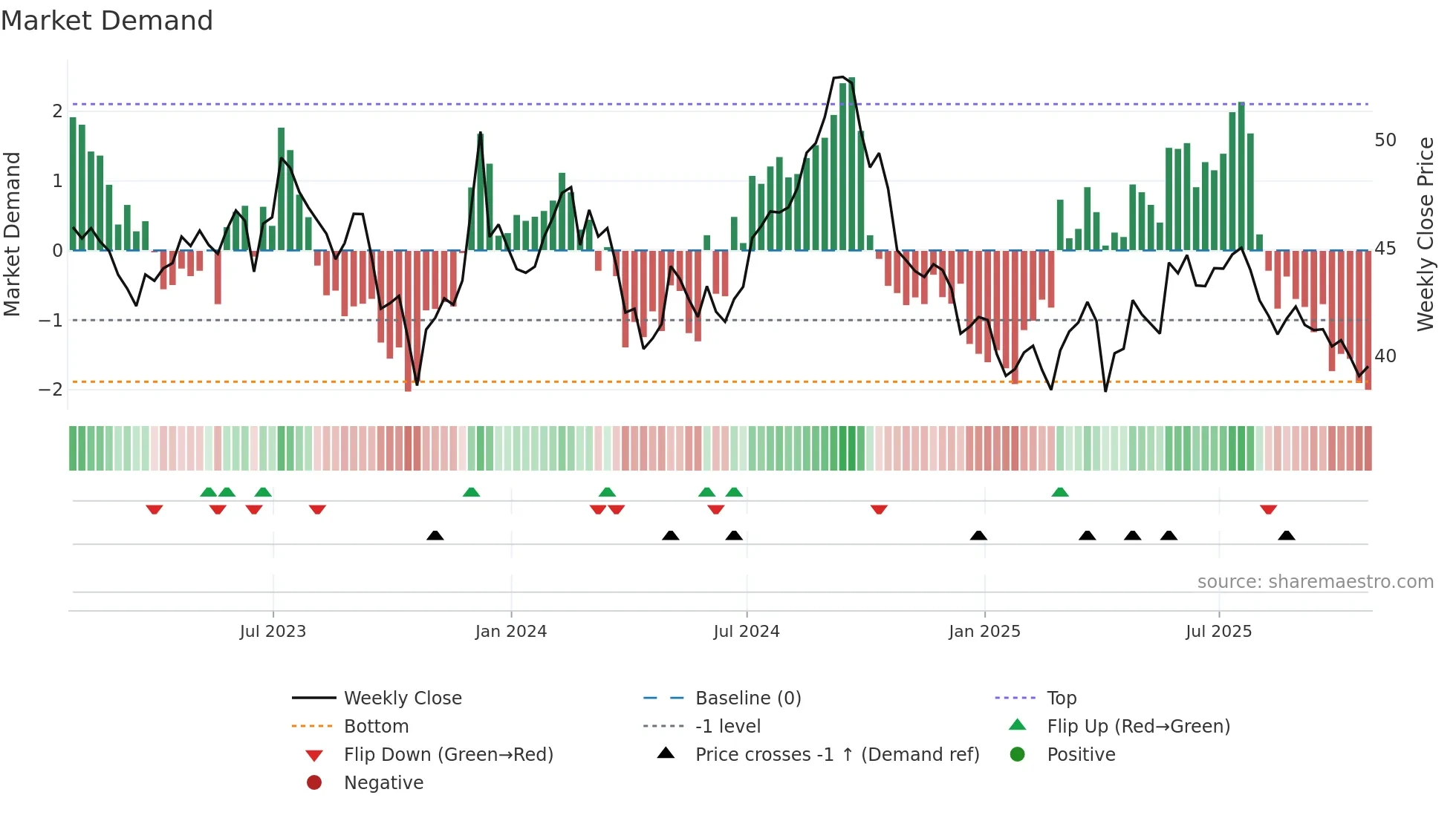 CAR-UN weekly Market Demand chart