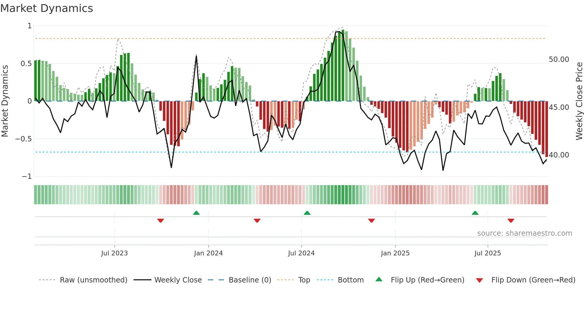 CAR-UN weekly Market Dynamics chart